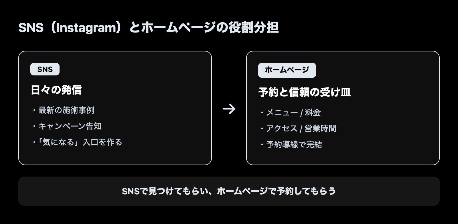 Instagram等SNSとホームページの役割分担(SNS=日々の発信、ホームページ=予約と信頼の受け皿)