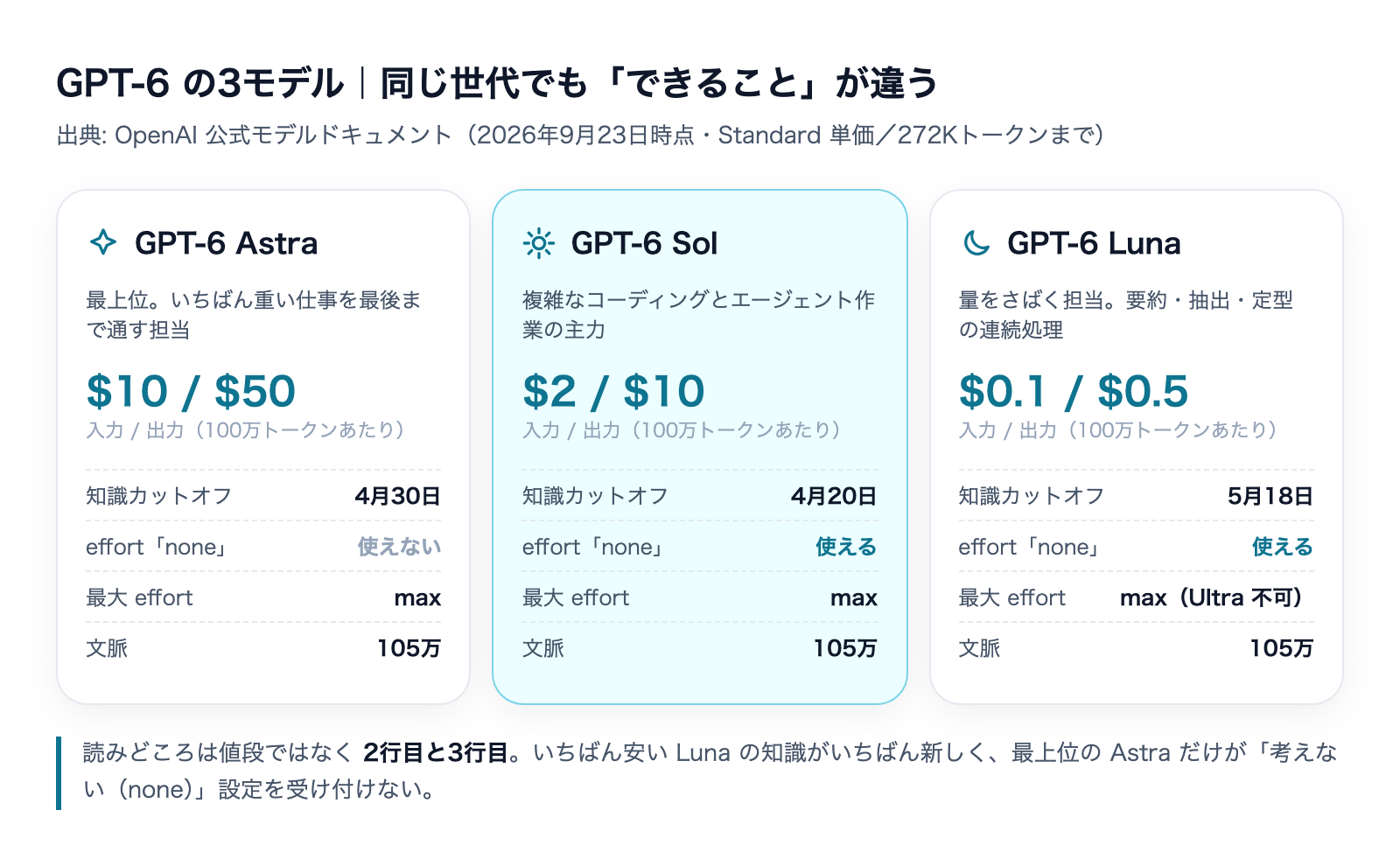 GPT-6 Astra・Sol・Lunaの比較表。単価、知識カットオフ、effort noneの可否、最大effort、文脈長を並べた図