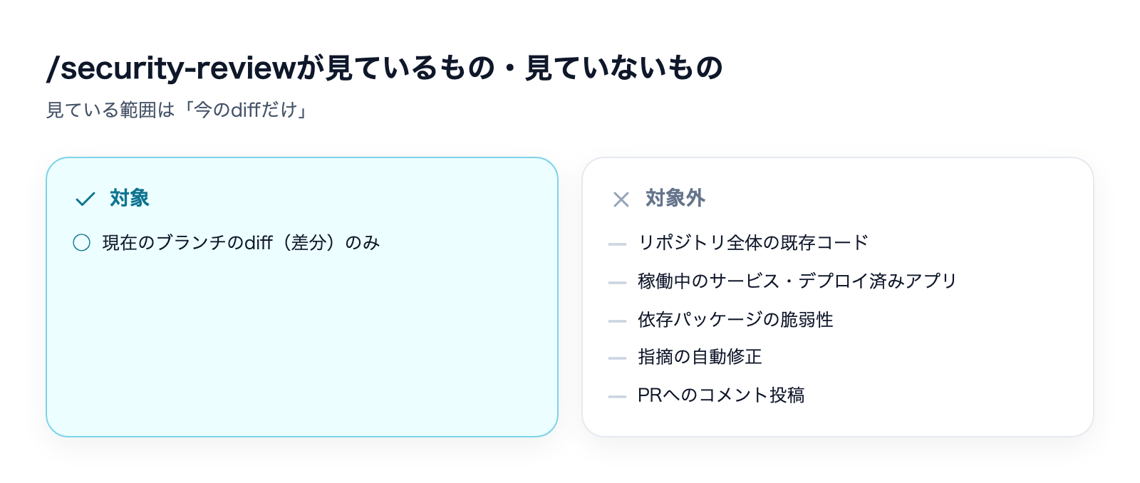 /security-review|Claude Codeのセキュリティレビュー機能の解説図