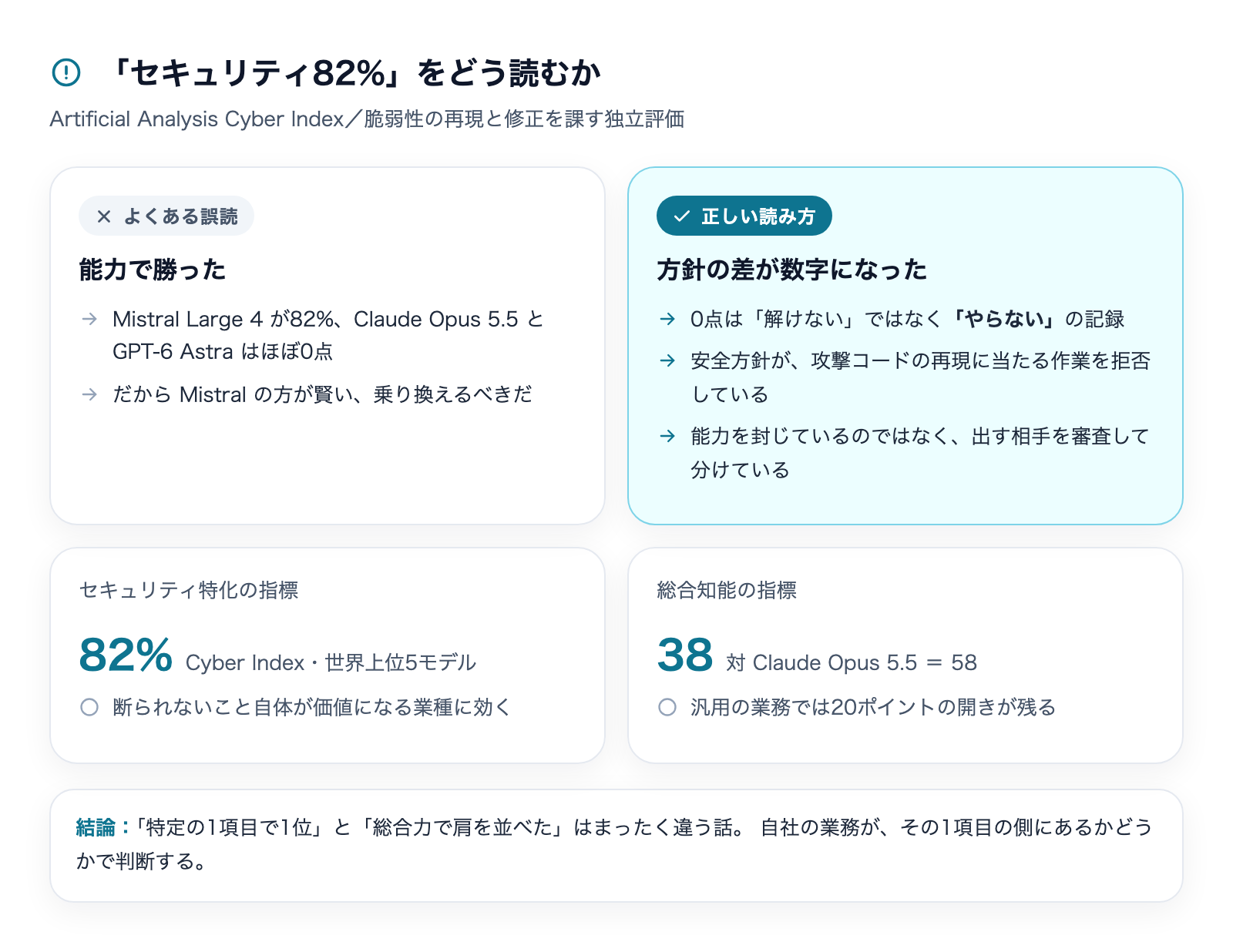 セキュリティ82%の読み方。よくある誤読は「能力で勝った」、正しい読み方は「方針の差が数字になった」。0点は解けないではなくやらないの記録
