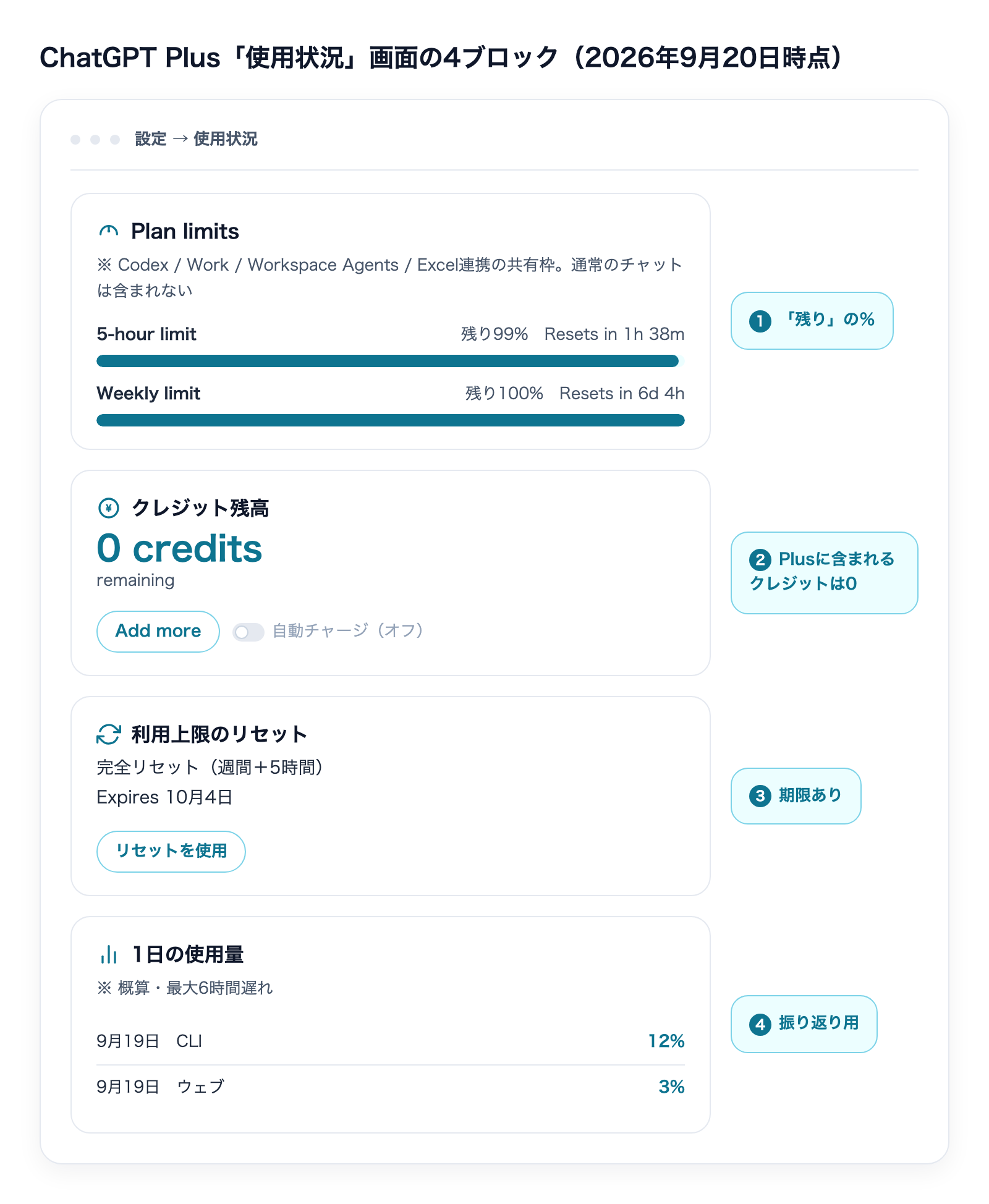 ChatGPT Plus「使用状況」画面の4ブロック(2026年9月20日時点)