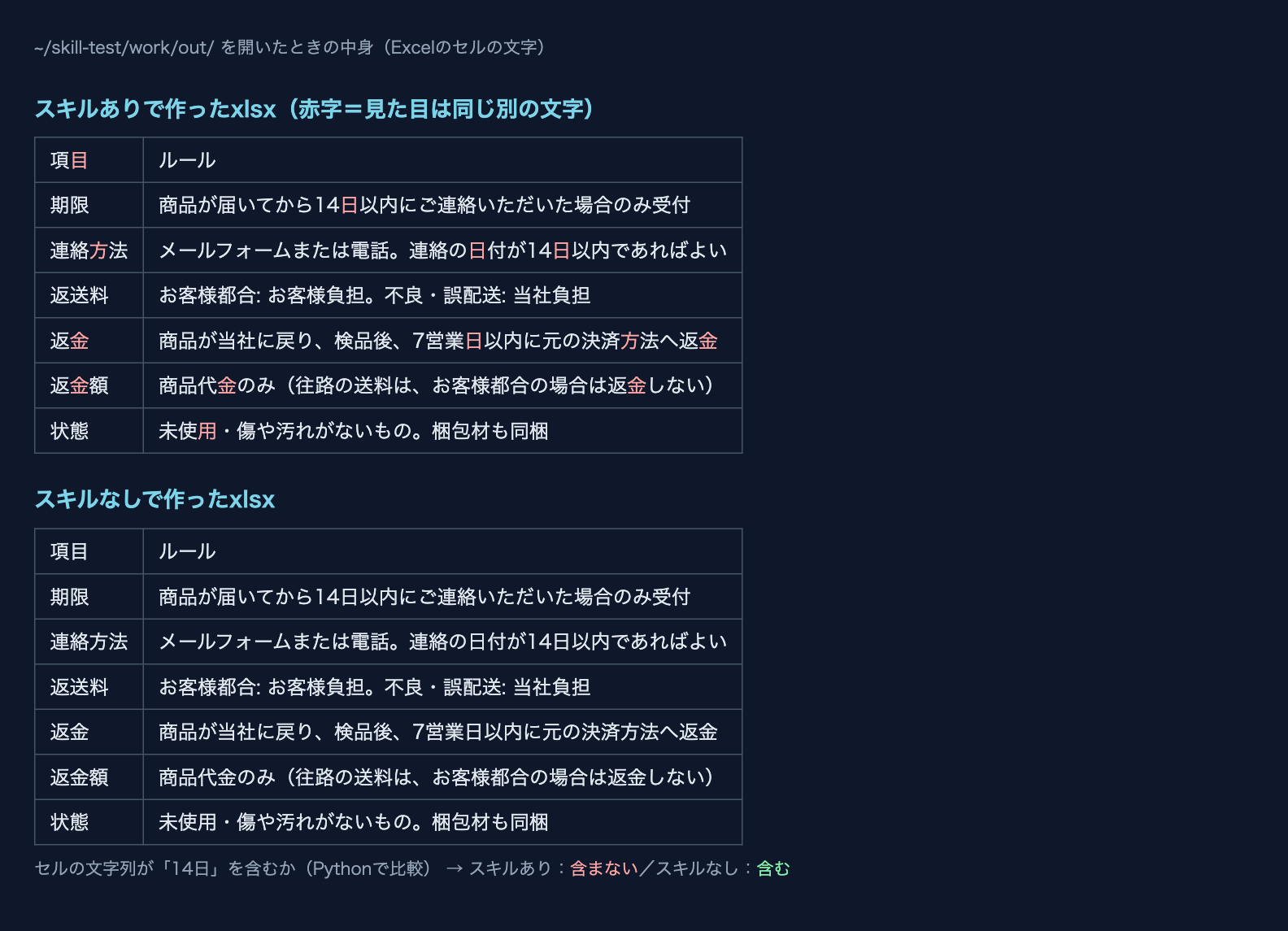 スキルありとスキルなしで作ったExcelのセルの文字の比較。スキルありは一部の漢字が別の文字コードになっている