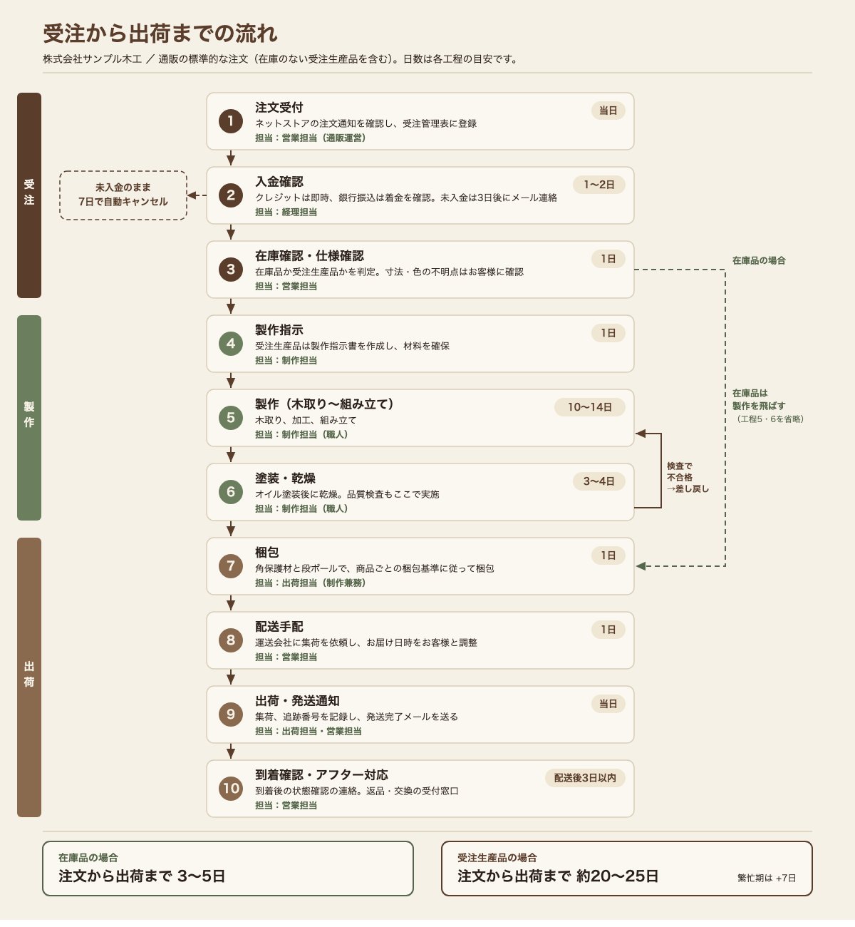 スキルなしで作った、受注から出荷までの流れの図(10工程を縦に並べたカード)