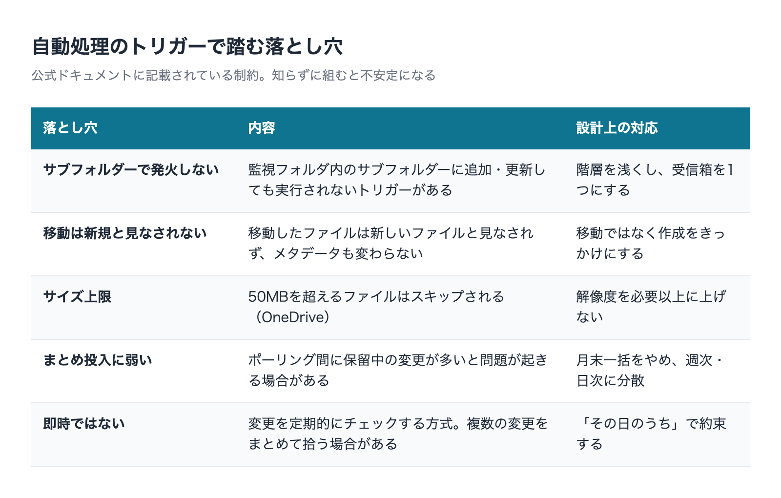 自動処理のトリガーで踏む落とし穴と対応策の表