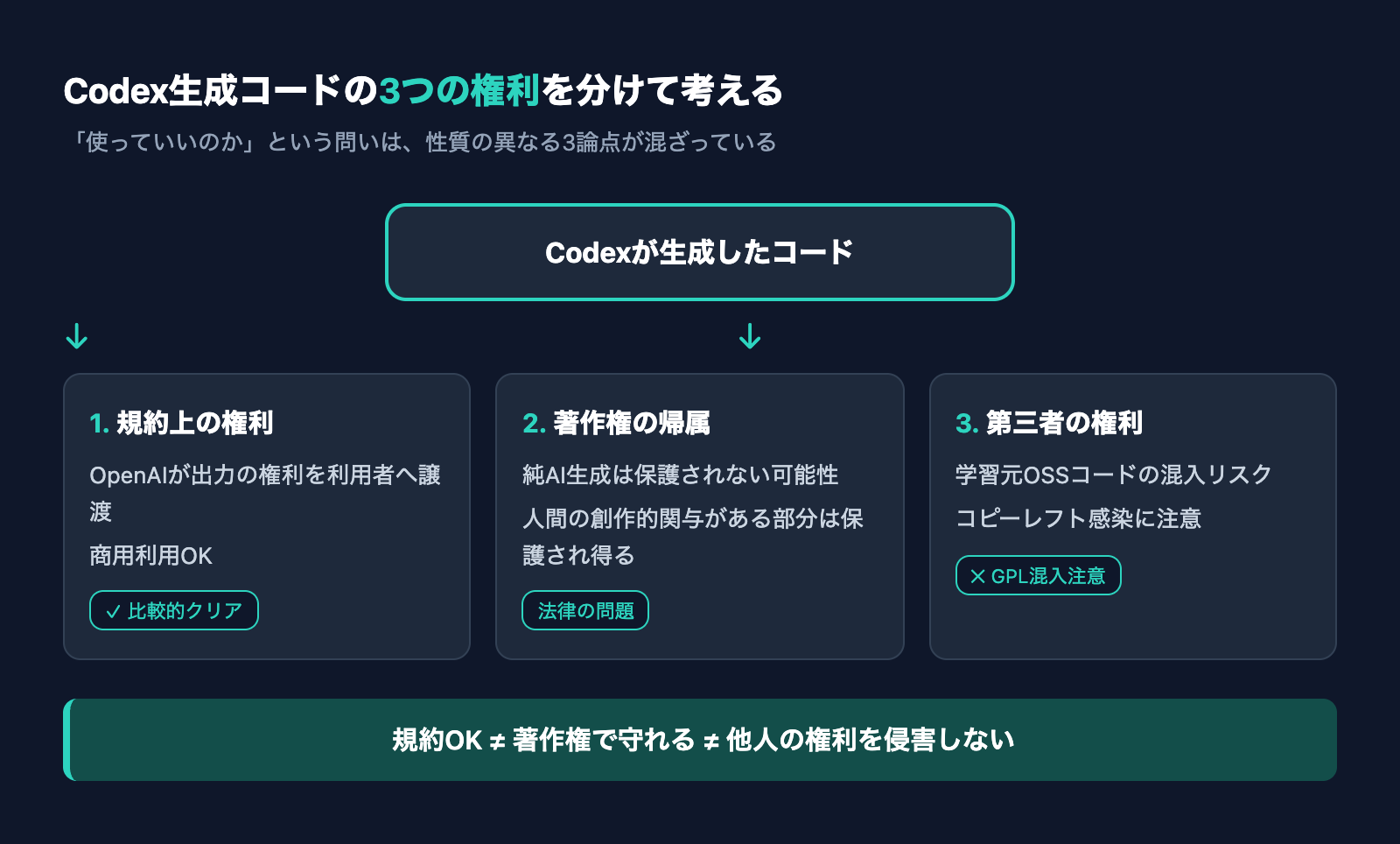 Codex生成コードの権利関係(OpenAIとの規約上の権利・著作権の有無・OSSライセンス混入)を整理した図解