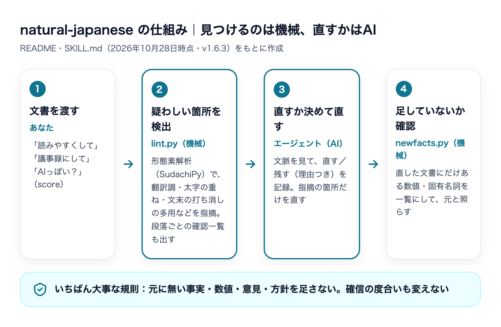 natural-japaneseの仕組み。文書をlint.pyが機械で検査し、エージェントが文脈で直すか決め、newfacts.pyで足した事実がないか確かめる流れ
