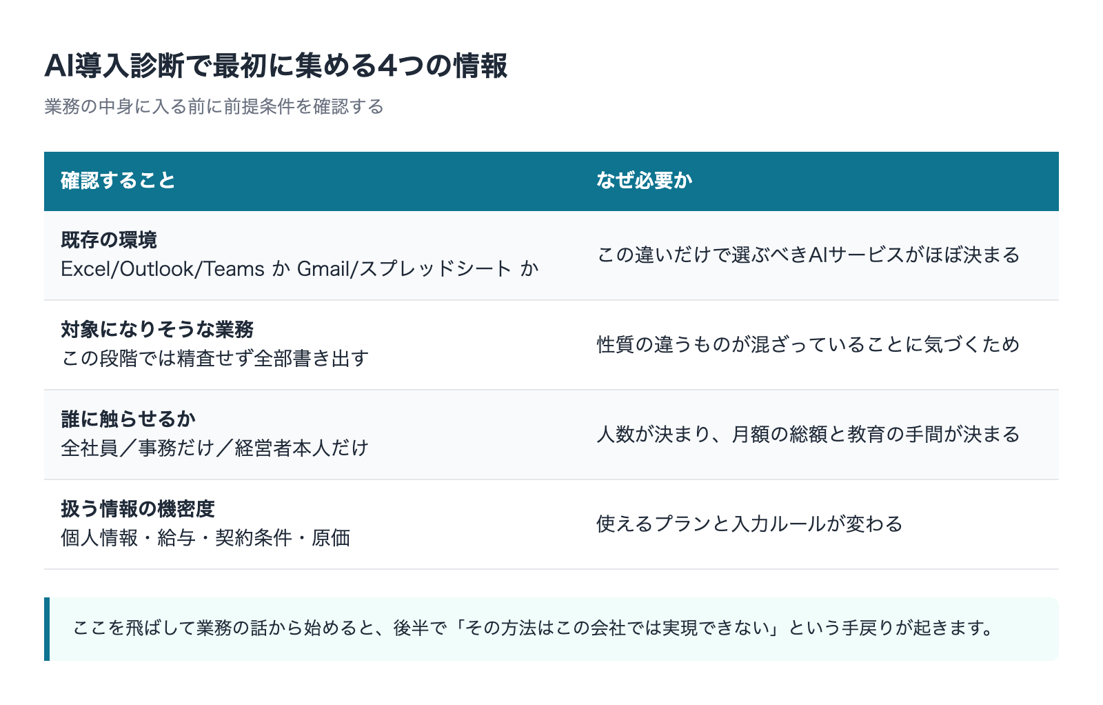 AI導入診断で最初に集める4つの情報