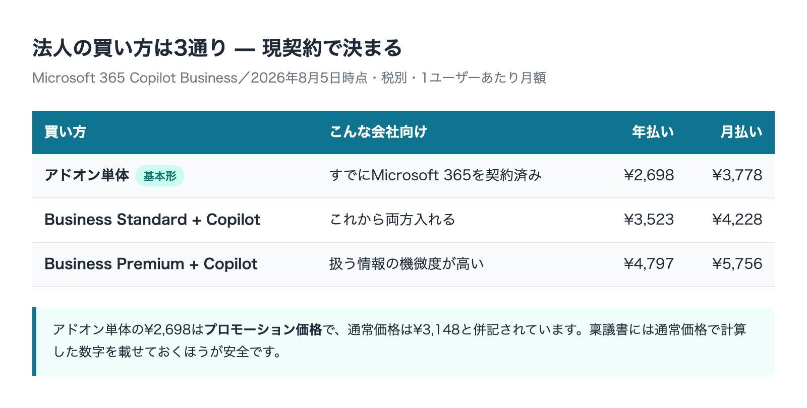 法人の買い方は3通り アドオン単体とバンドルの価格比較