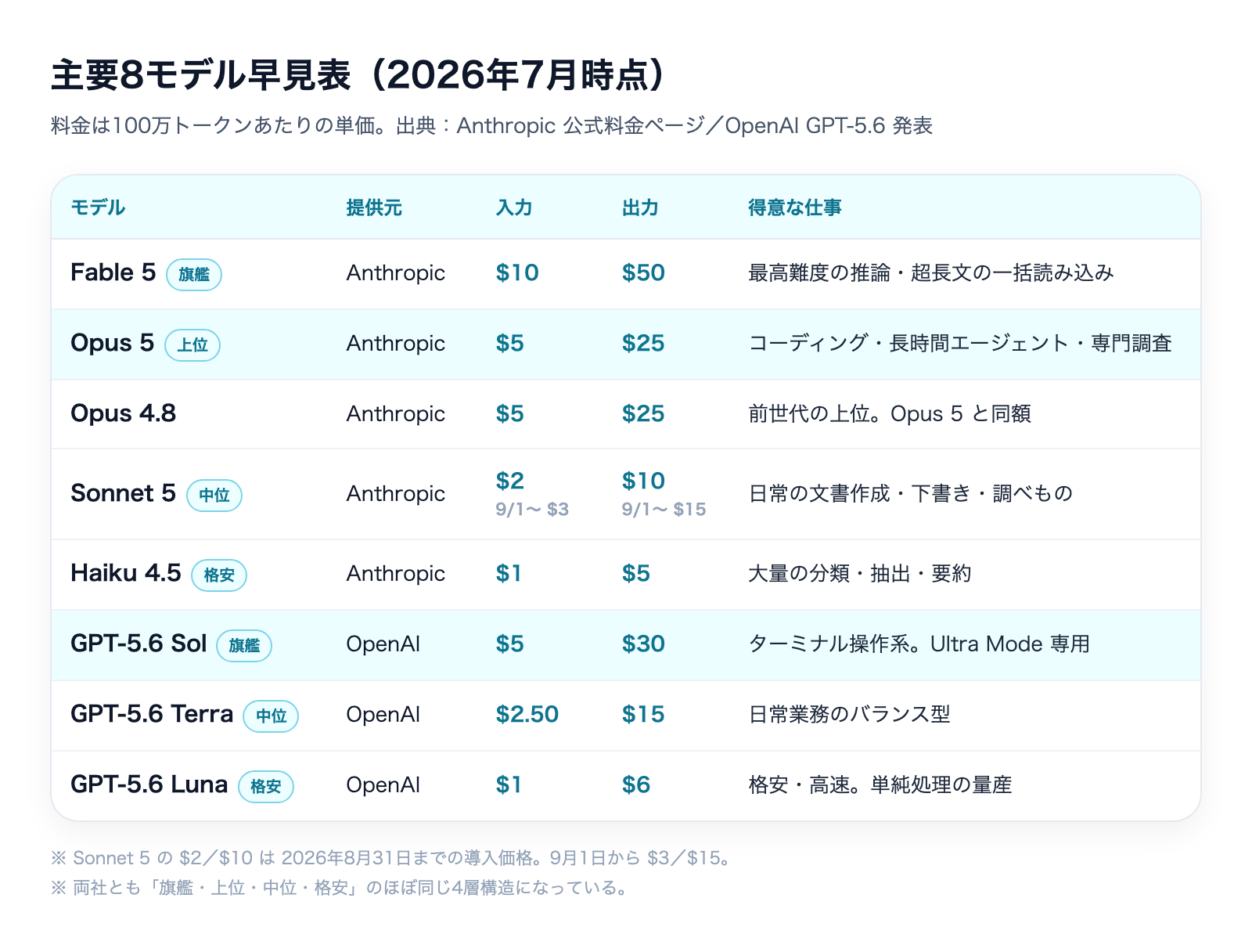 主要8モデル早見表|提供元・入力出力単価・得意分野