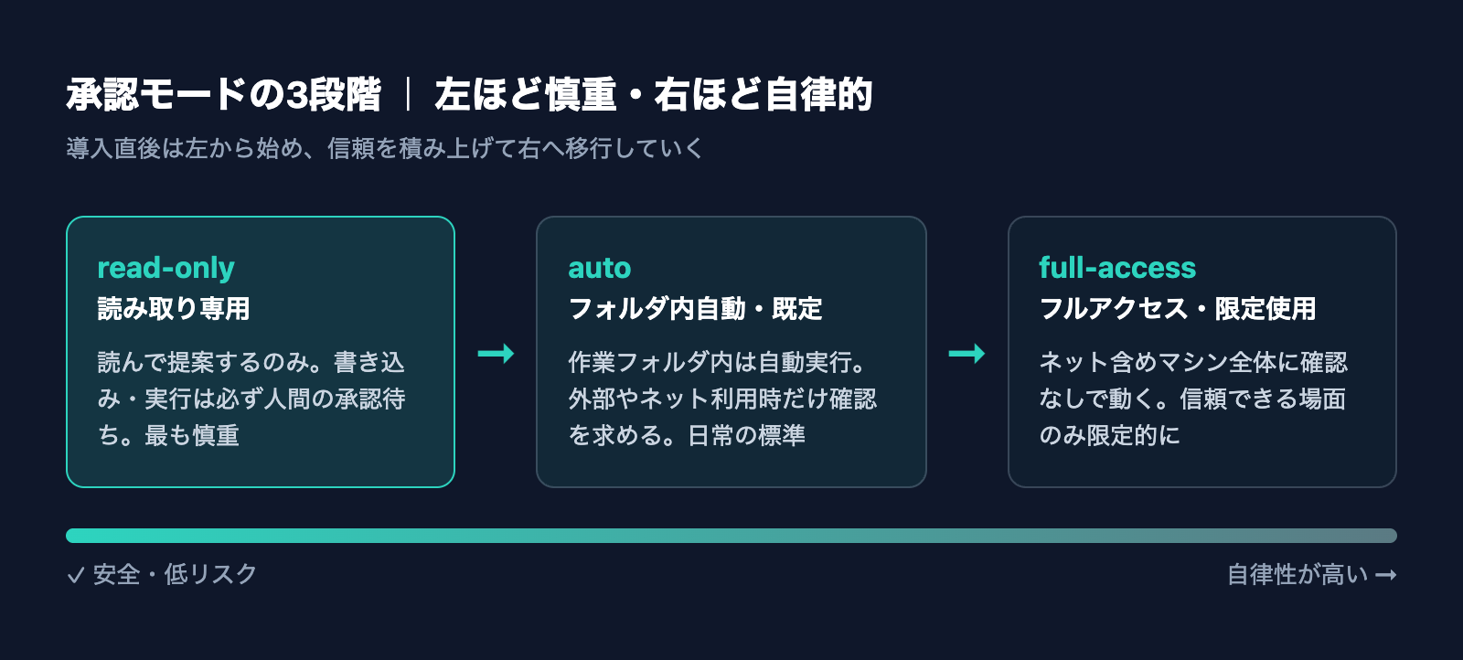 承認モードの段階をread-only→auto→full-accessの順に示した3段階の図