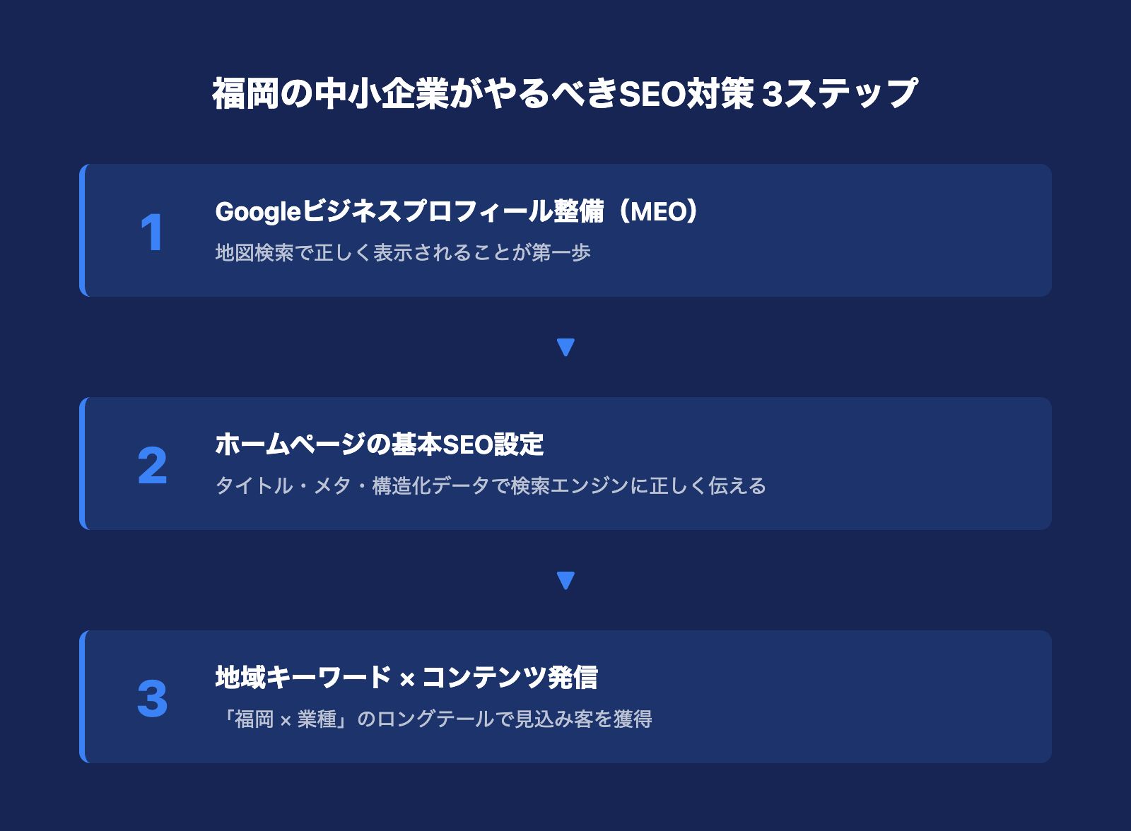 福岡の中小企業がやるべきSEO対策3ステップの図解