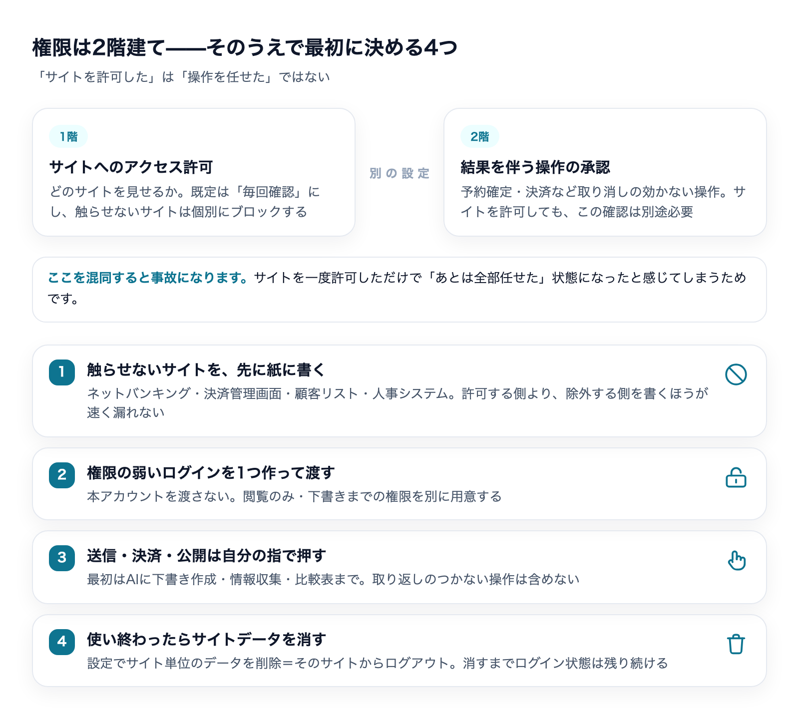 権限の2階建て構造(サイトへのアクセス許可と結果を伴う操作の承認は別の設定)と、最初に決める4つの手順をまとめた図解