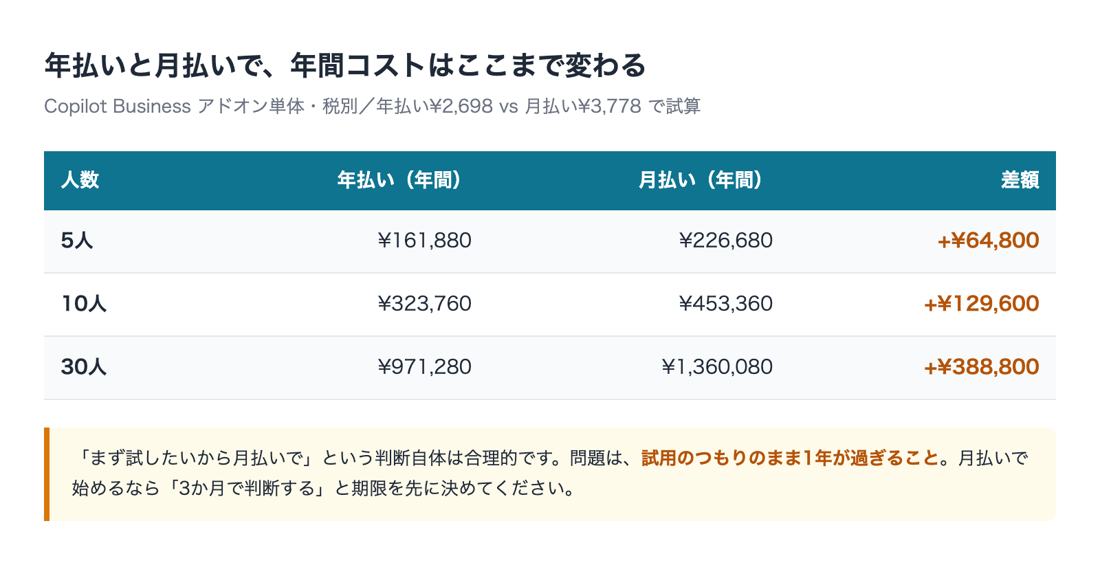 年払いと月払いの年間コスト差 5人10人30人での試算