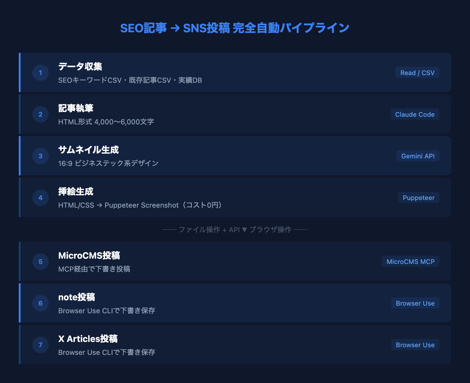 SEO記事からSNS投稿の完全自動パイプライン