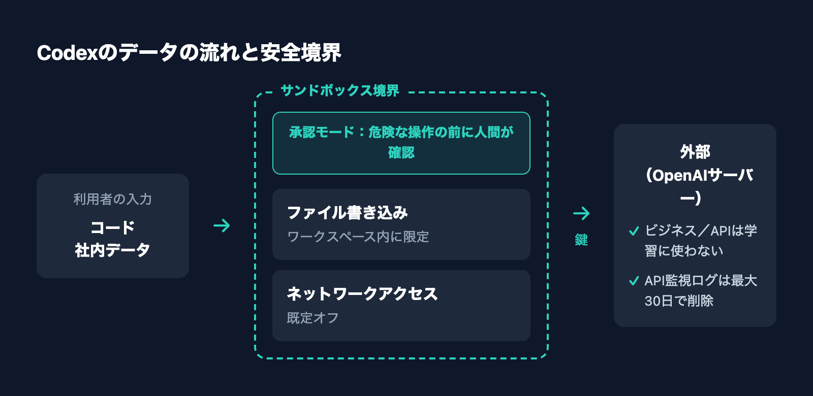 Codexのデータの流れと安全境界(サンドボックス・承認モード)を示した図解