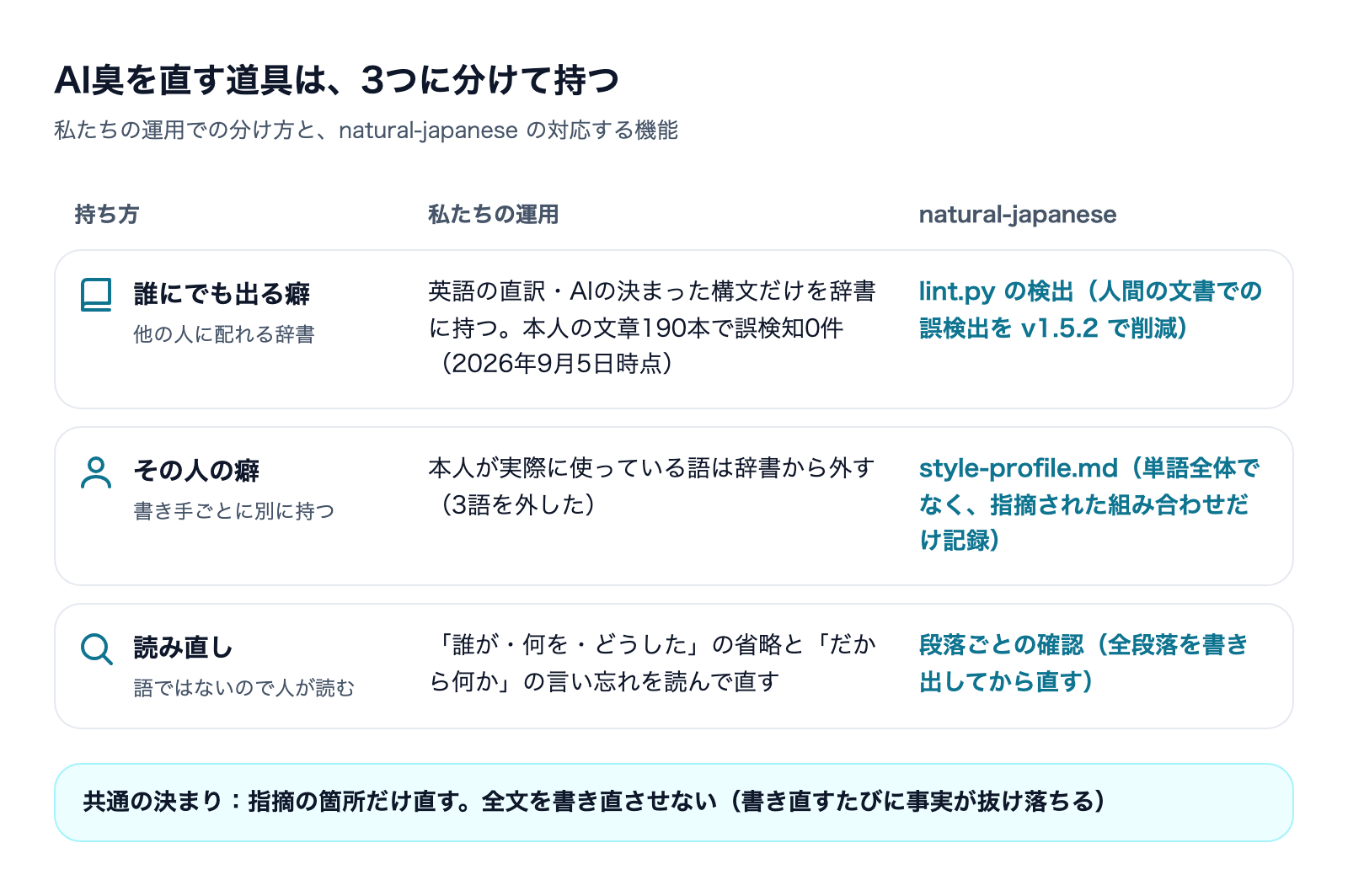 AI臭を直す道具の3つの持ち方。誰にでも出る癖の辞書、その人の癖、読み直しと、natural-japaneseの対応する機能