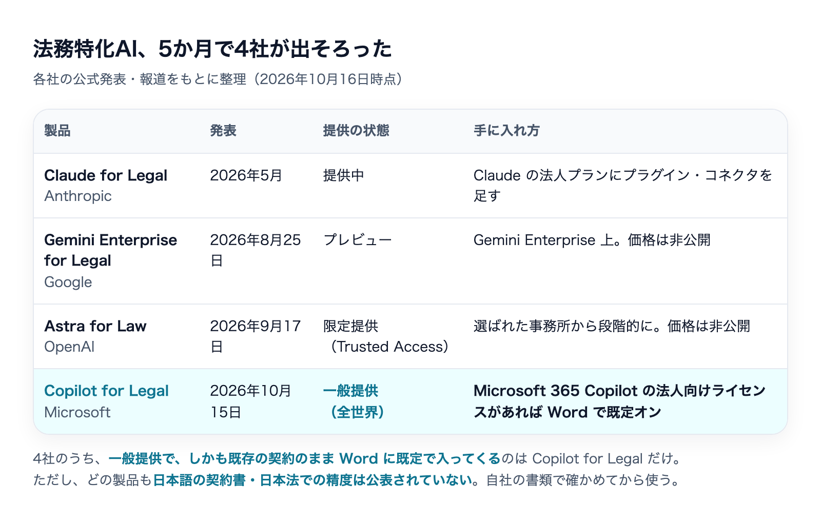 法務特化AI4社の比較:Claude for Legal(5月)、Gemini Enterprise for Legal(8月・プレビュー)、Astra for Law(9月・限定提供)、Copilot for Legal(10月・一般提供)