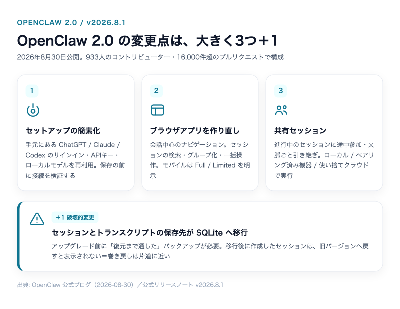 OpenClaw 2.0の変更点は大きく3つ+1。セットアップの簡素化・ブラウザアプリの作り直し・共有セッション、そして破壊的変更としてセッション保存のSQLite移行