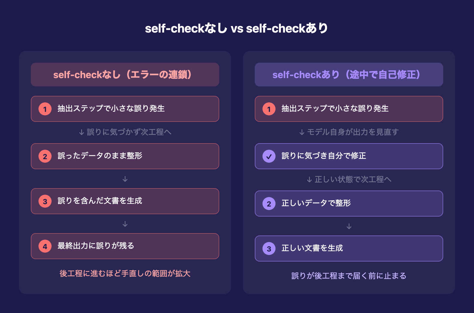 self-checkなし(ミスが後工程まで連鎖する)とself-checkあり(途中でモデル自身が誤りに気づき修正する)の比較図