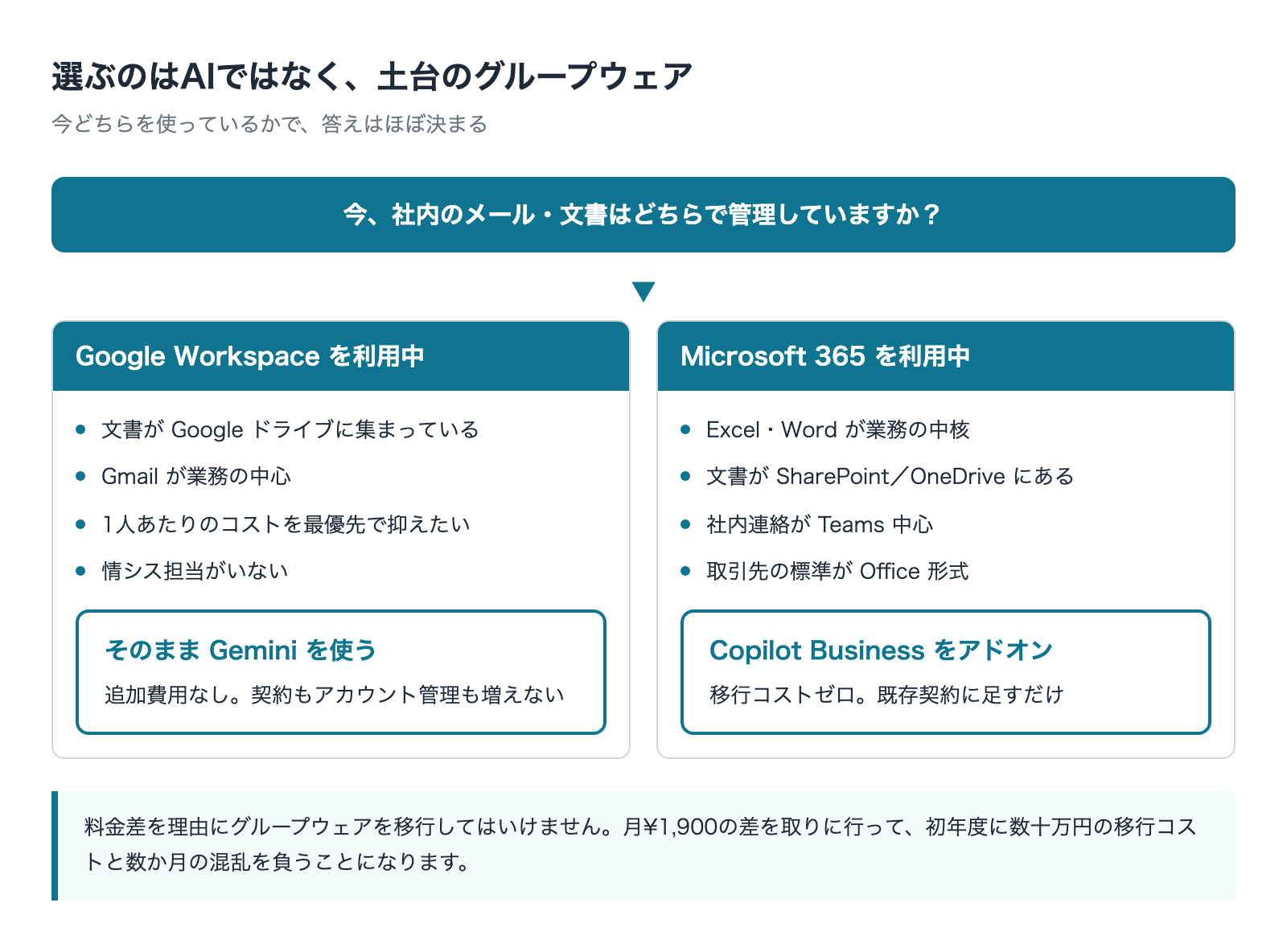 どちらを選ぶかの判定フロー 今使っているグループウェアで決まる
