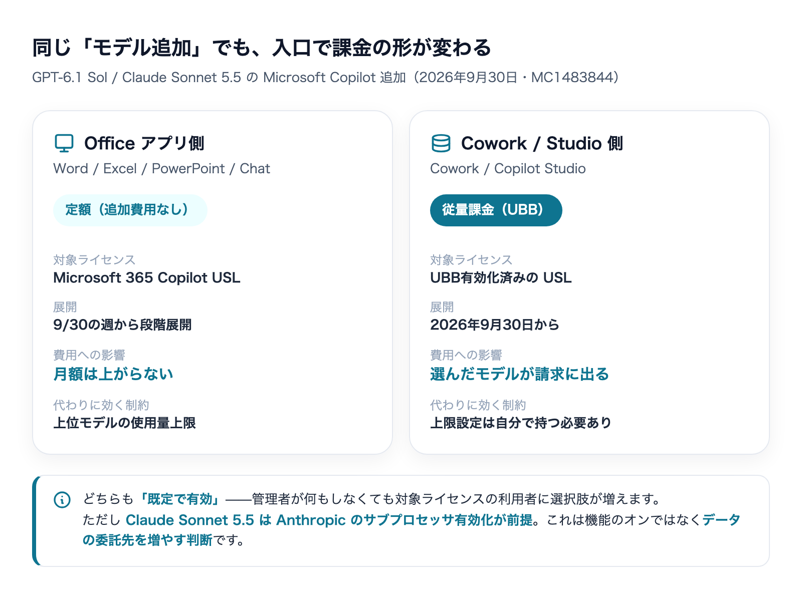 Officeアプリ側は定額、Cowork/Copilot Studio側は従量課金。入口で課金の形が変わることを示した比較図