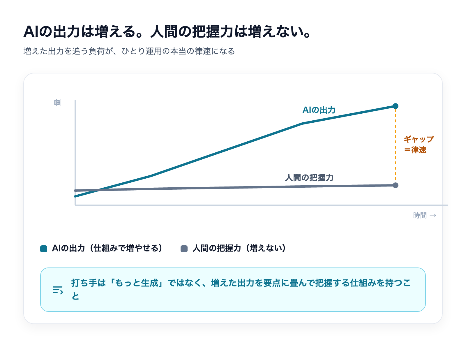 AIの出力は増えるが人間の把握力は増えず、そのギャップが律速になることを示す概念図