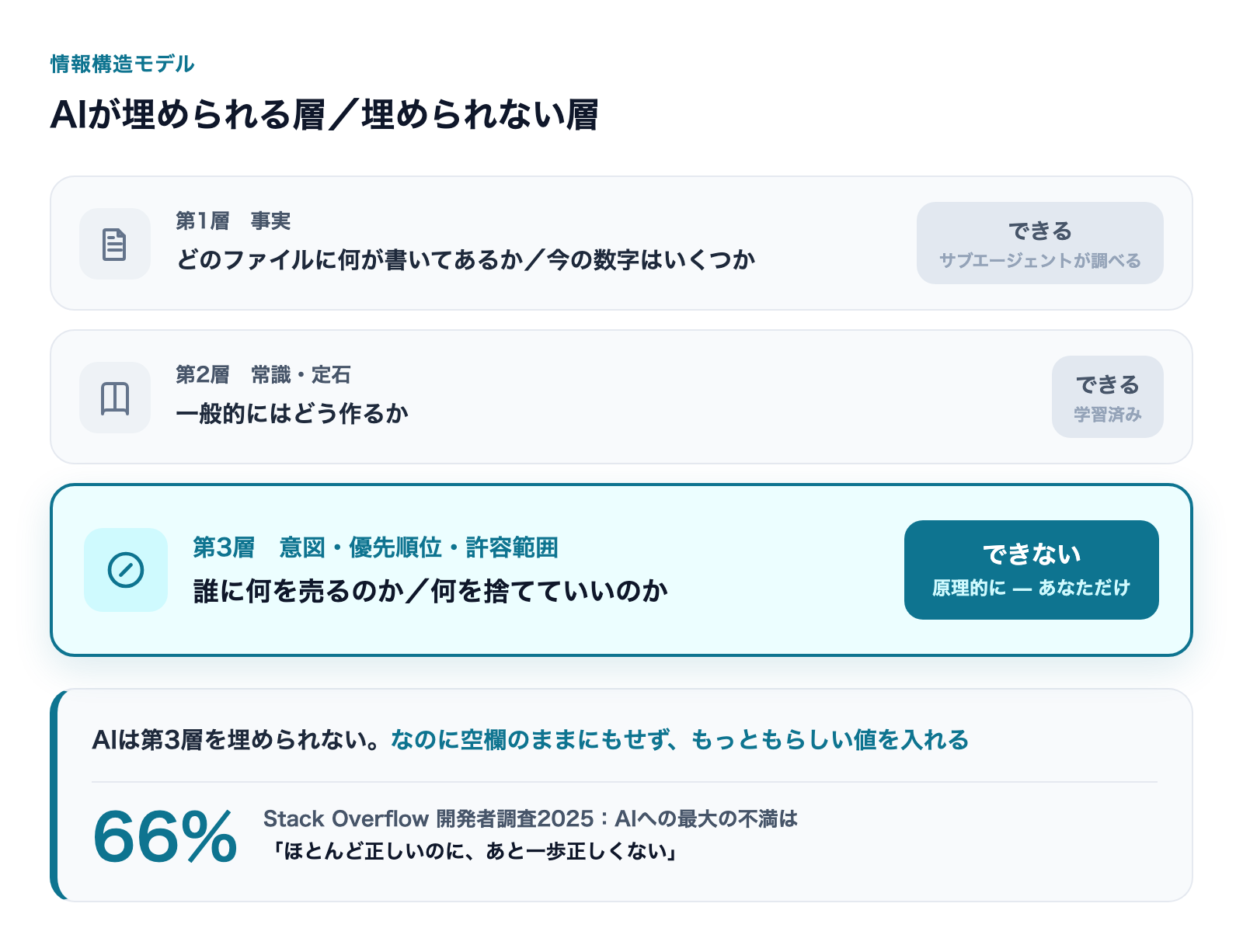 AIが埋められる層と埋められない層|事実・常識・意図の3層モデル