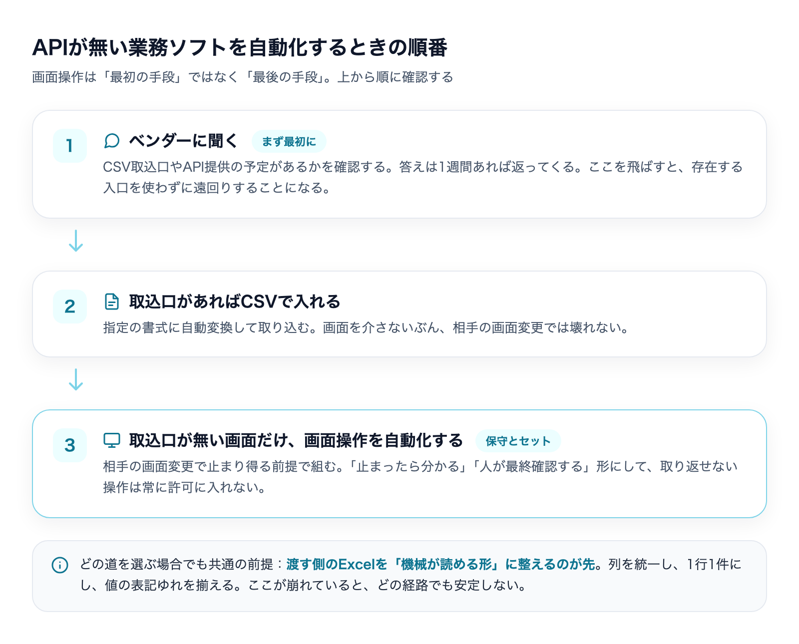 APIが無い業務ソフトを自動化するときの順番。ベンダー確認、CSV取込、画面操作の3ステップ