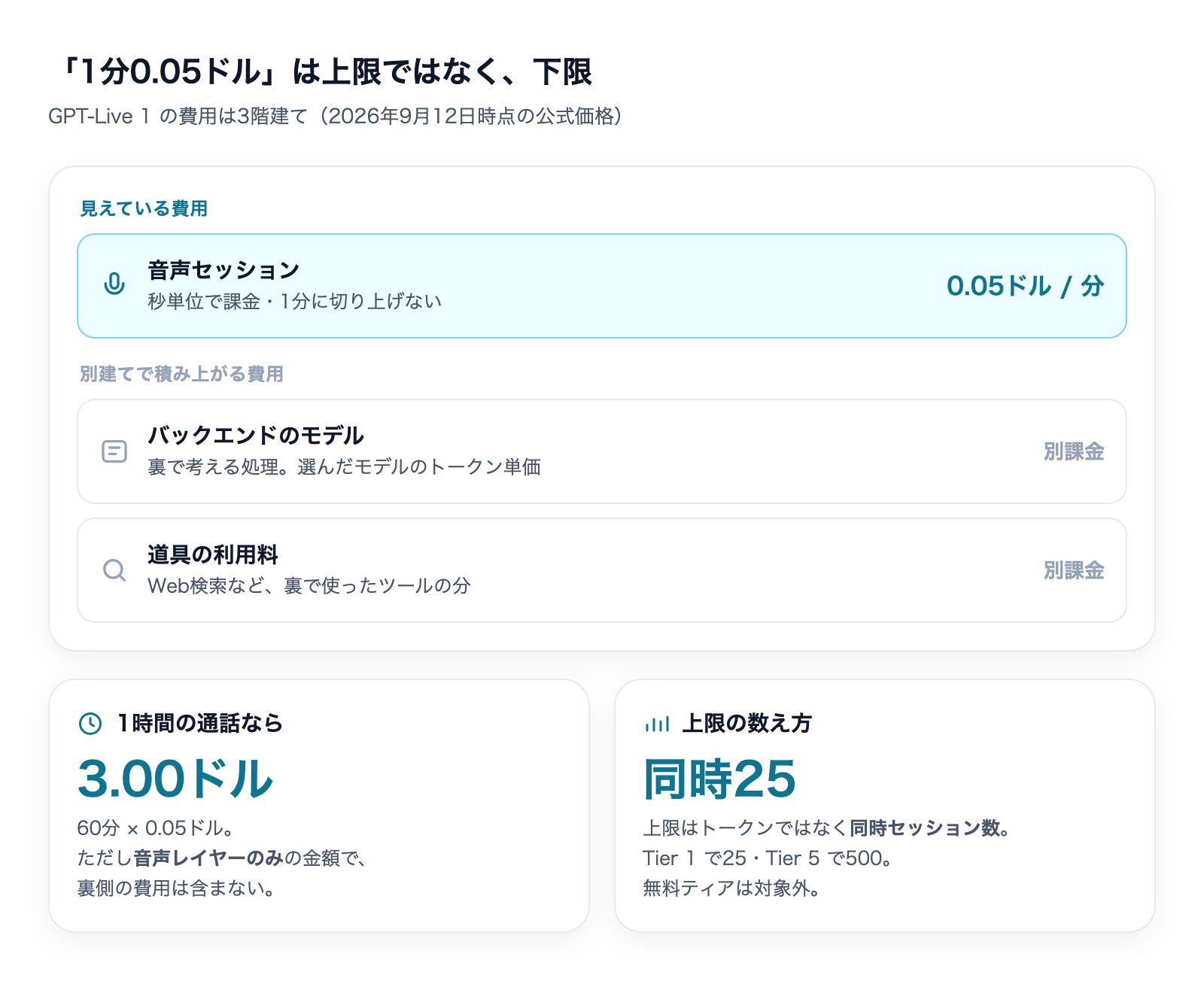 GPT-Live 1の費用は音声セッション0.05ドル/分に加えてバックエンドのモデルと道具の利用料が別課金になる3階建て構造で、上限は同時セッション数で決まることを示した図