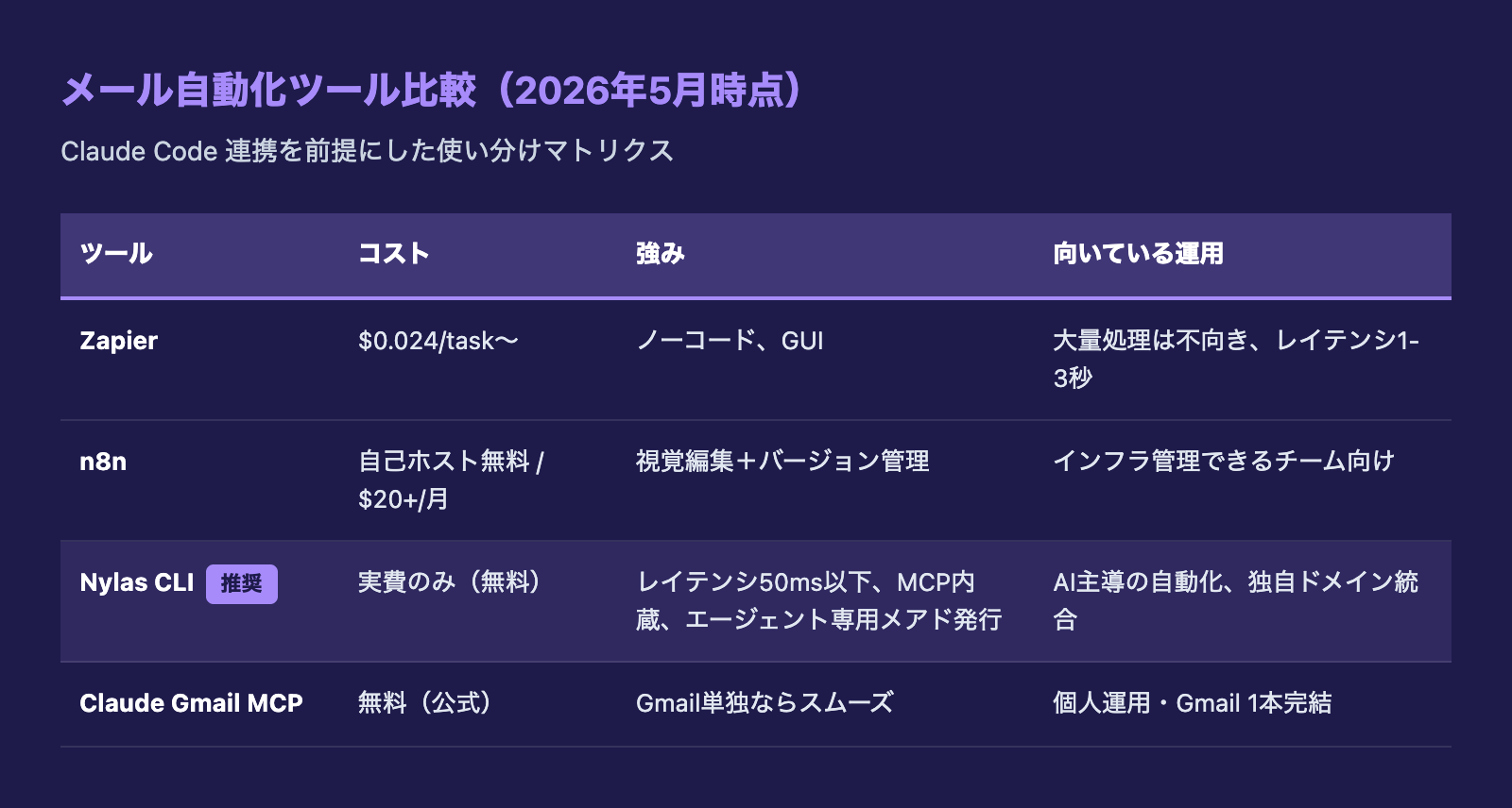 メール自動化ツール比較マトリクス