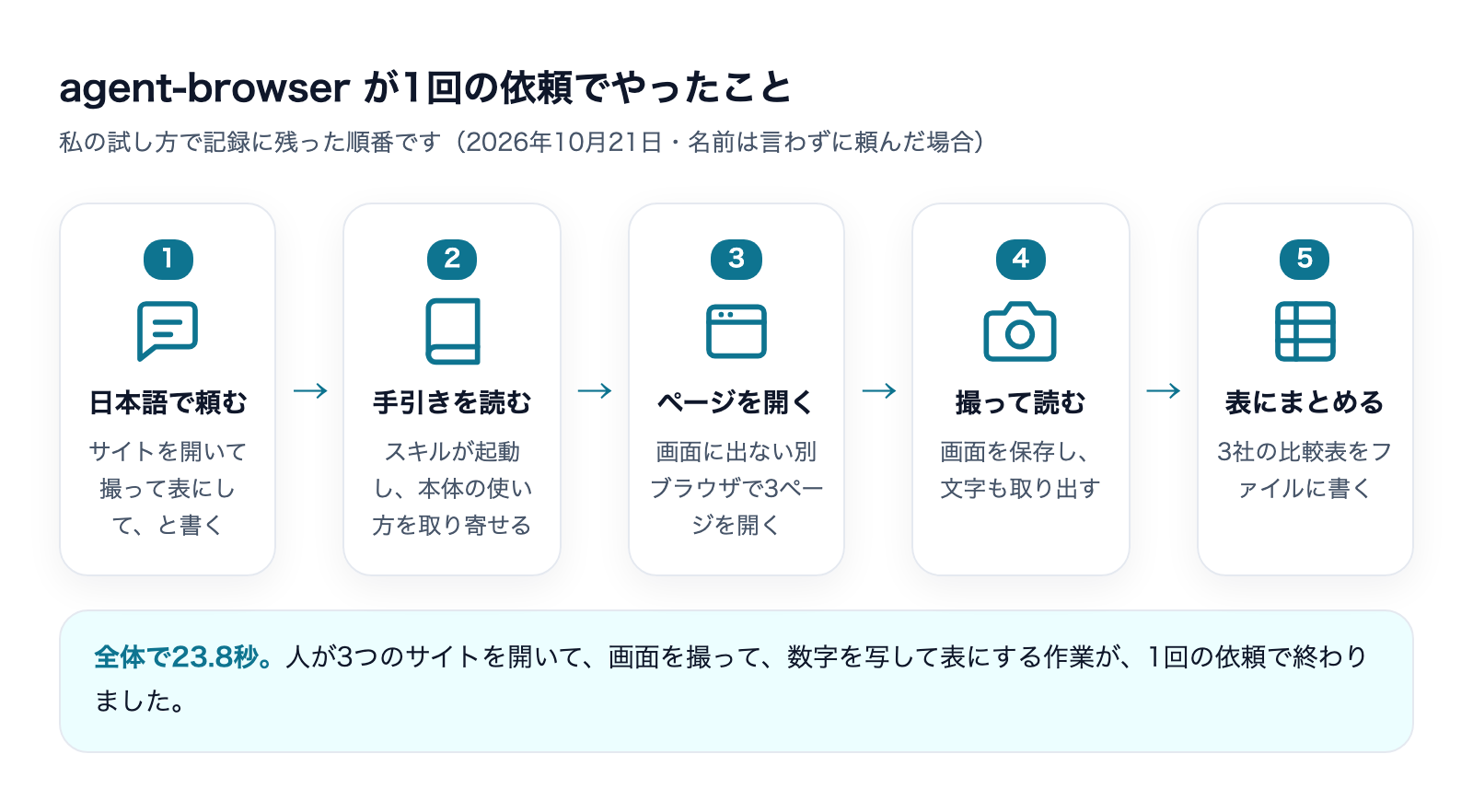 agent-browserが1回の依頼でやったことの流れ図