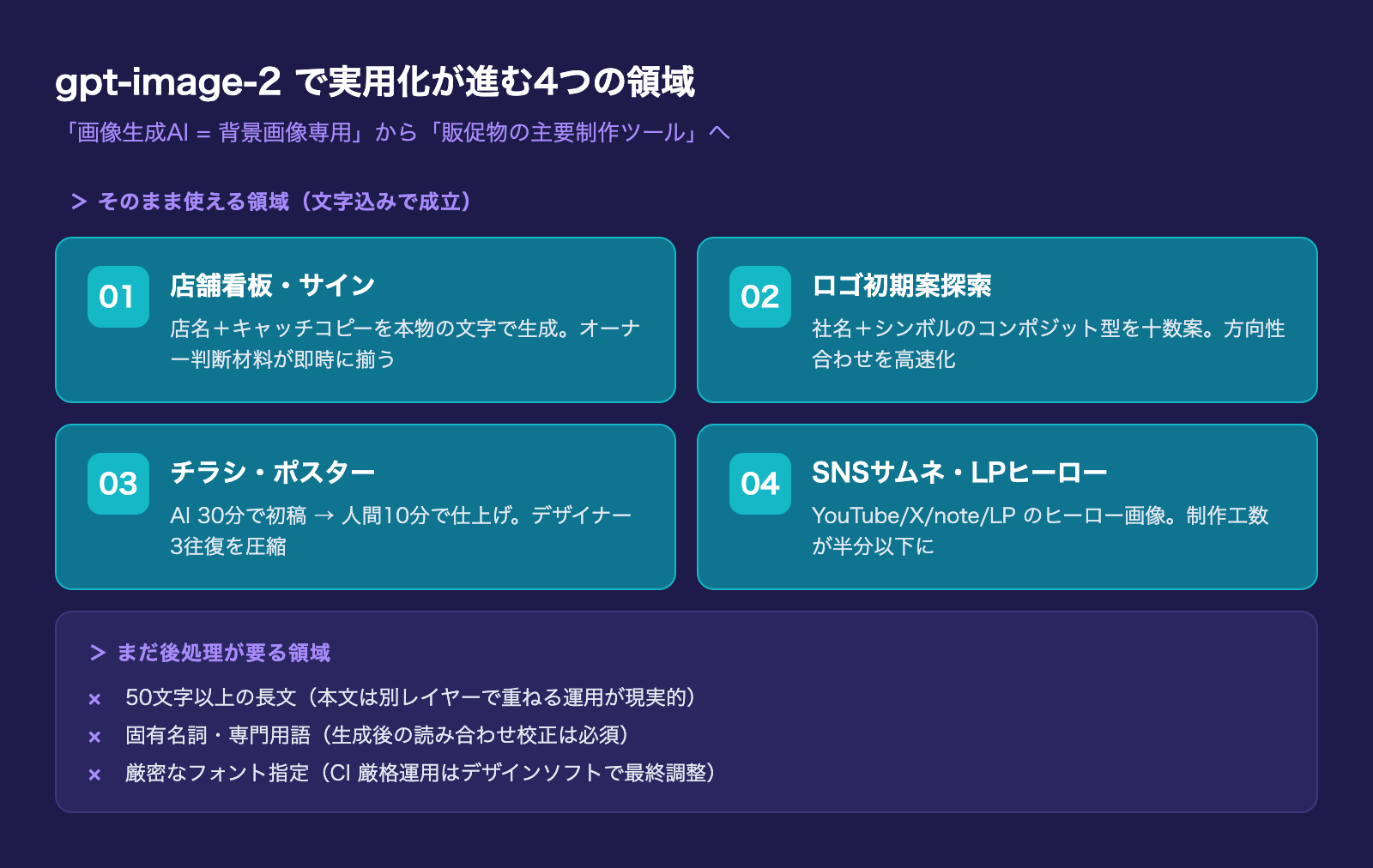 gpt-image-2 で実用化が進む4つの領域マップ