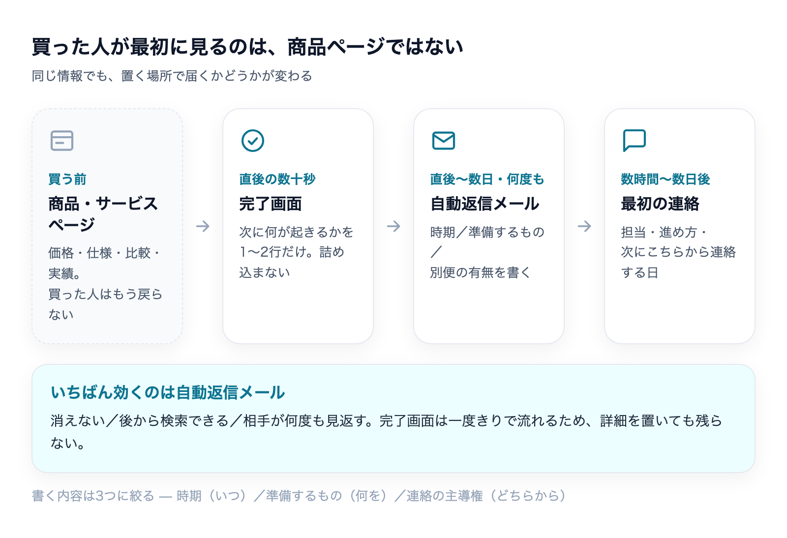 買った人が最初に見る3つの場所と、それぞれに置くべき情報