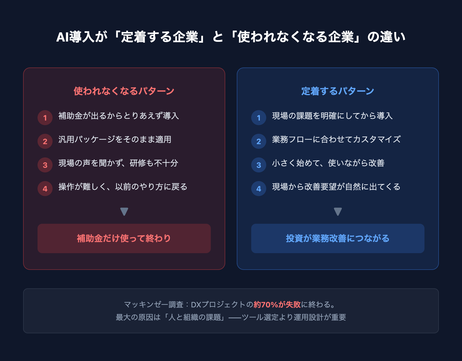 AI導入が定着する企業と使われなくなる企業の違いを比較した図。使われなくなるパターンは補助金ありき・汎用パッケージ・現場不在で導入し失敗。定着するパターンは課題明確化・カスタマイズ・小さく始めて改善で成功。