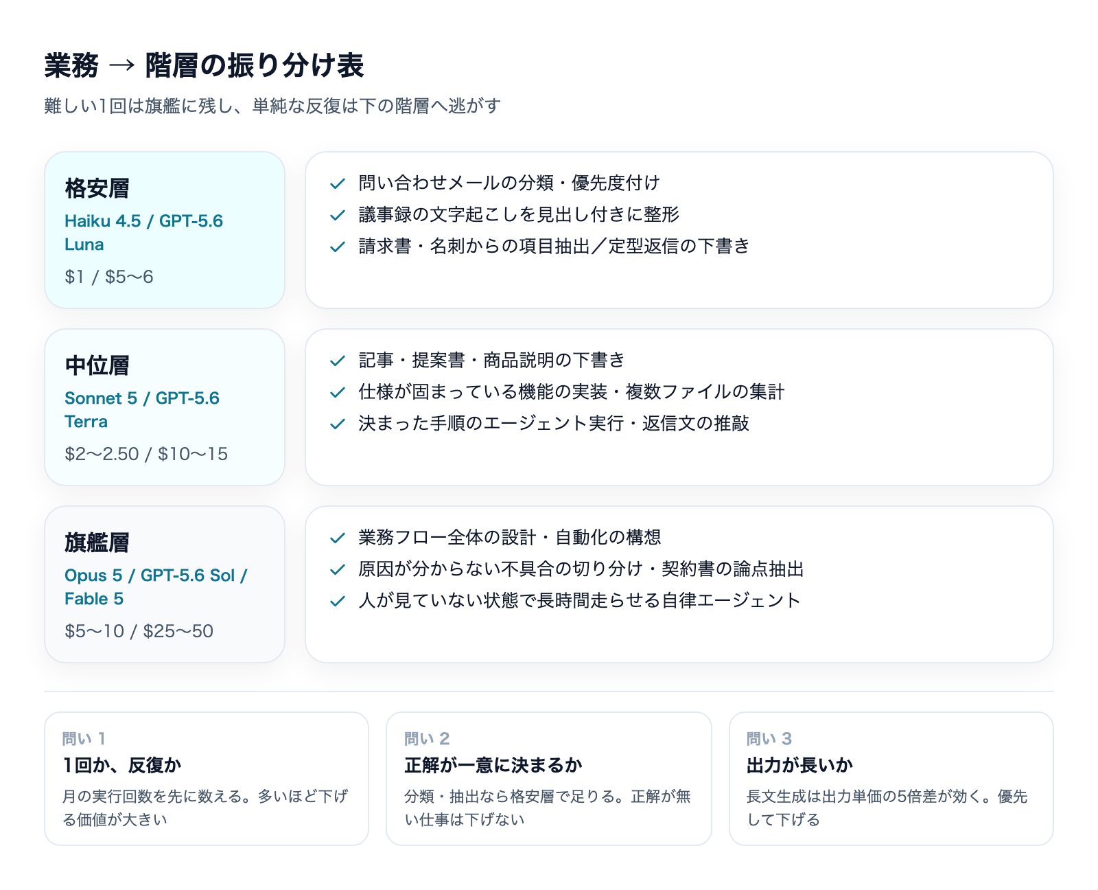 業務から階層への振り分け表と3つの判定基準