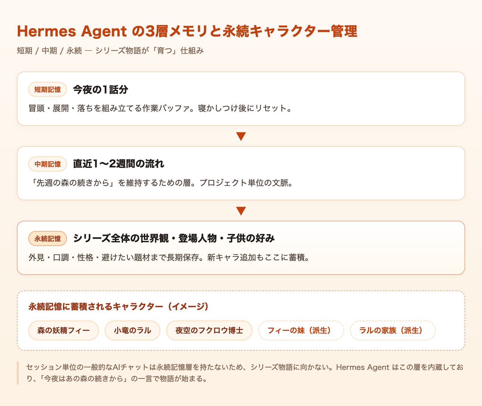 Hermes Agent の3層メモリで永続キャラクターと物語シリーズを管理する構造図