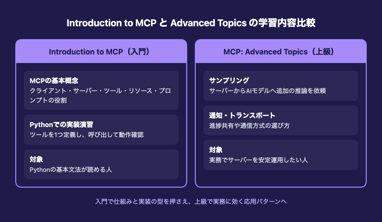 Introduction to MCPとAdvanced Topicsの学習内容の対比