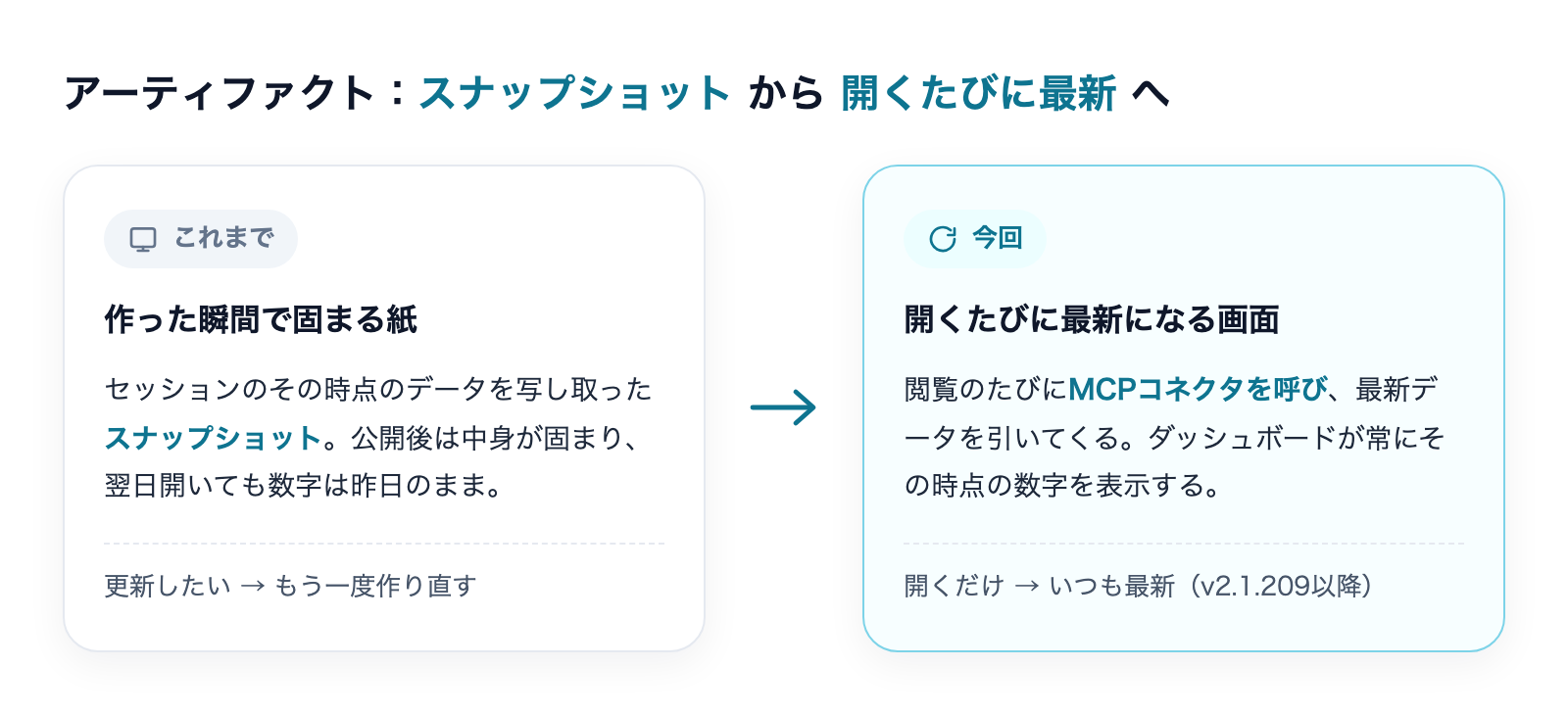 従来のスナップショット型ダッシュボードと、開くたびに最新を引く生きたダッシュボードの違いを示す比較図