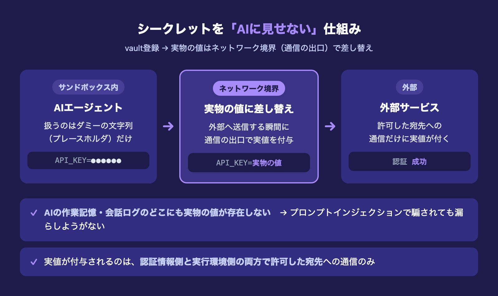 シークレットをAIに見せない仕組み|サンドボックス内はプレースホルダ、ネットワーク境界で実物の値に差し替え