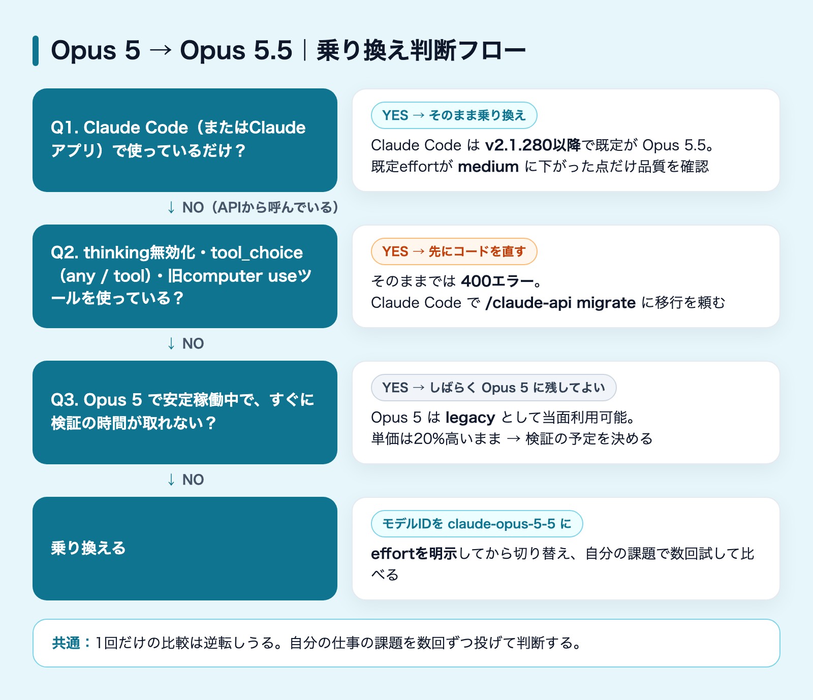Claude Opus 5.5とOpus 5の違い|乗り換え判断の解説図