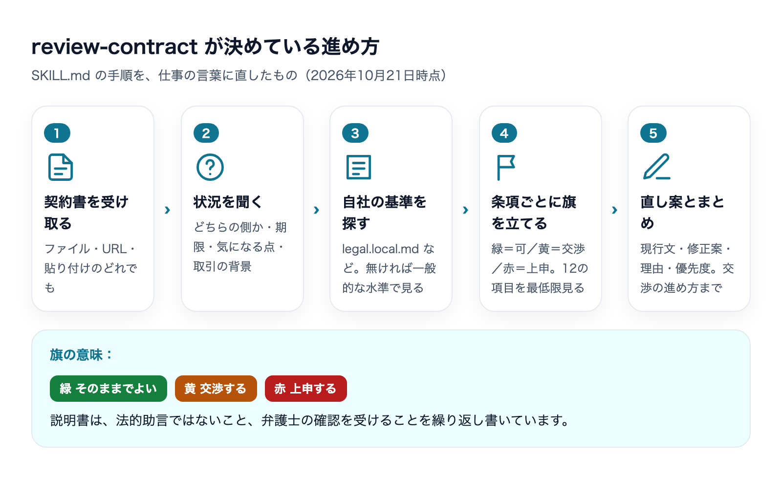 review-contractが決めている進め方。契約書を受け取る、状況を聞く、自社の基準を探す、条項ごとに旗を立てる、直し案とまとめ。緑・黄・赤の旗の意味つき