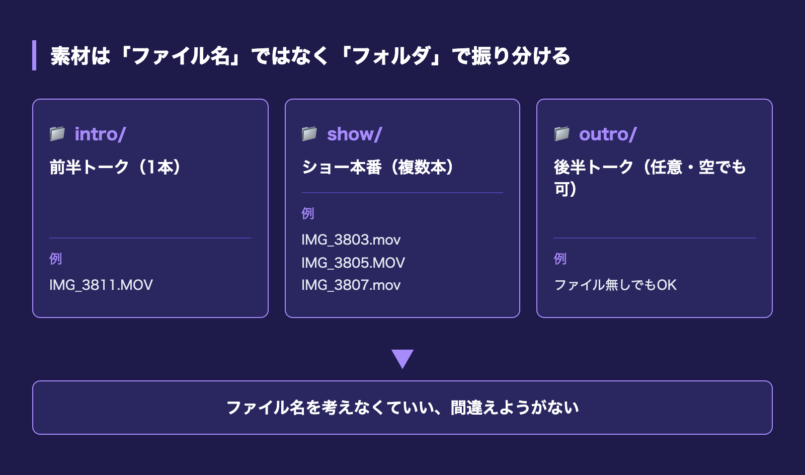 日付フォルダ + intro/show/outroサブフォルダ運用の構造図