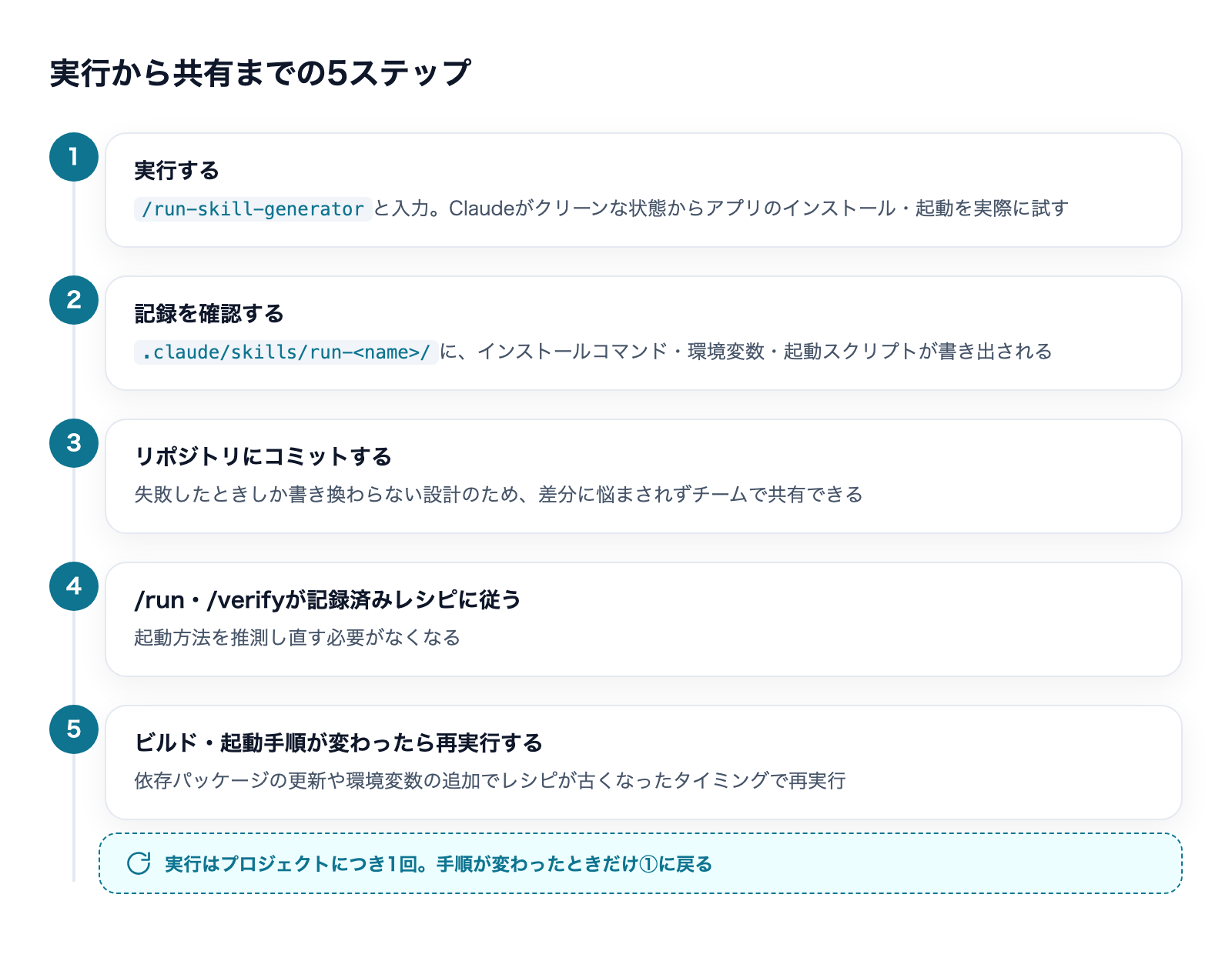 /run-skill-generatorとは|起動手順をスキルに記録するの解説図