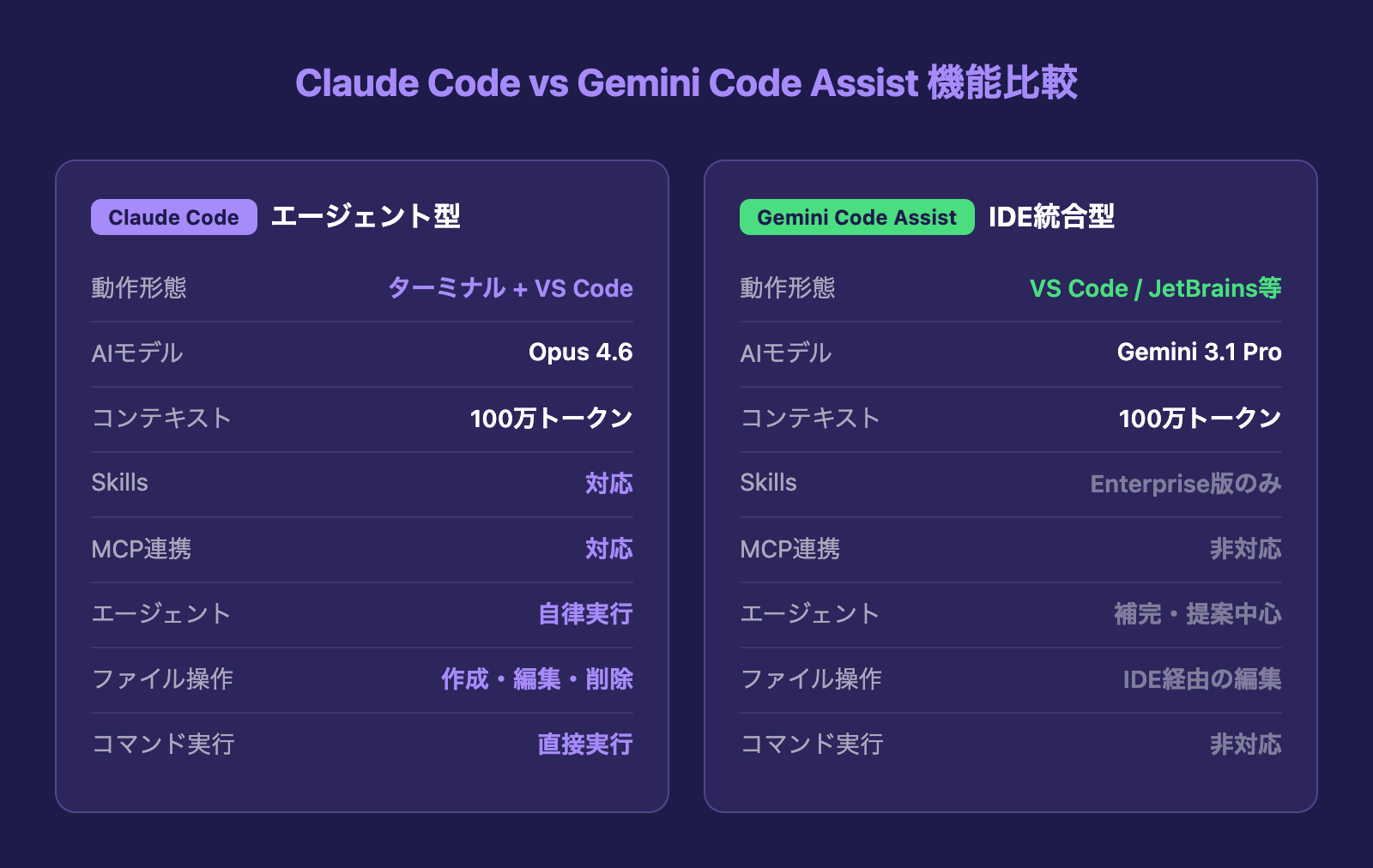 Claude CodeとGemini Code Assistの機能比較表
