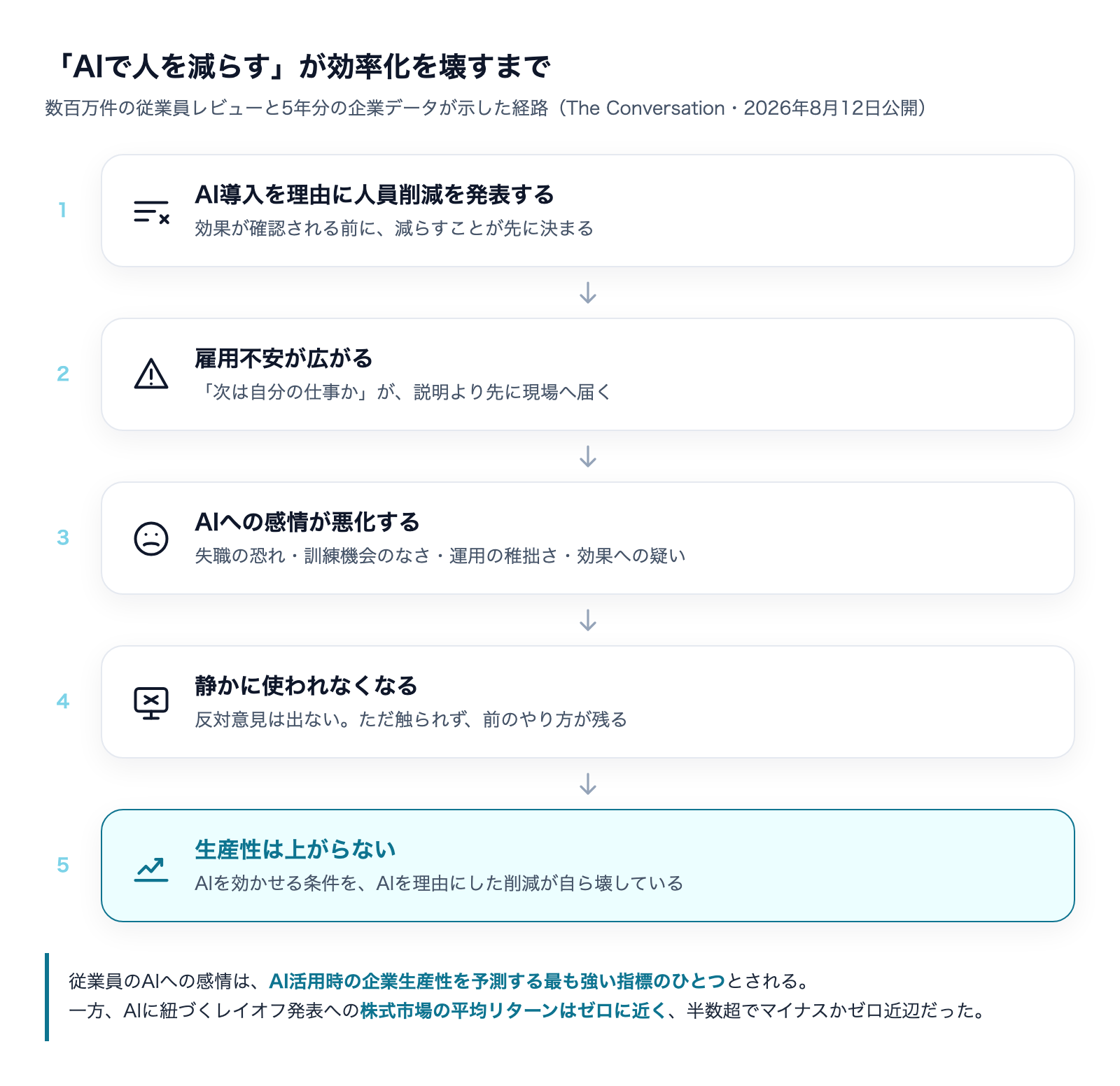 AI導入を理由にした人員削減が、雇用不安からAIへの感情悪化を経て生産性を壊すまでの5段階
