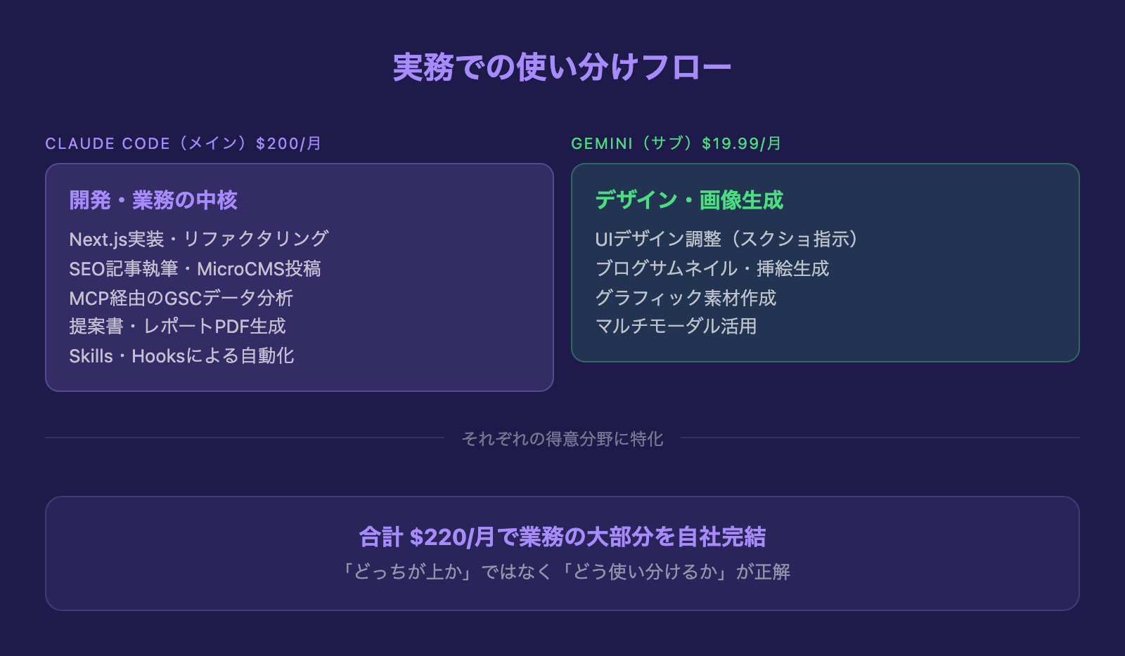 Claude CodeとGeminiの使い分けフロー