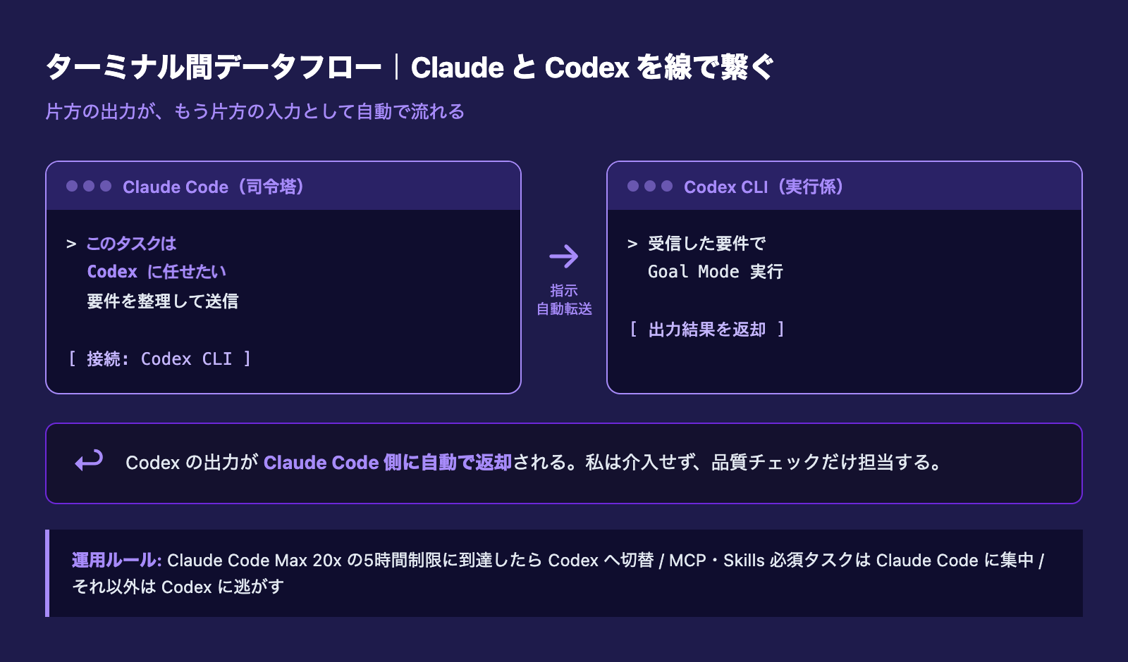ターミナル間データフロー|Claude Code が要件を整理して Codex CLI に自動転送、結果が Claude 側に返却される流れ