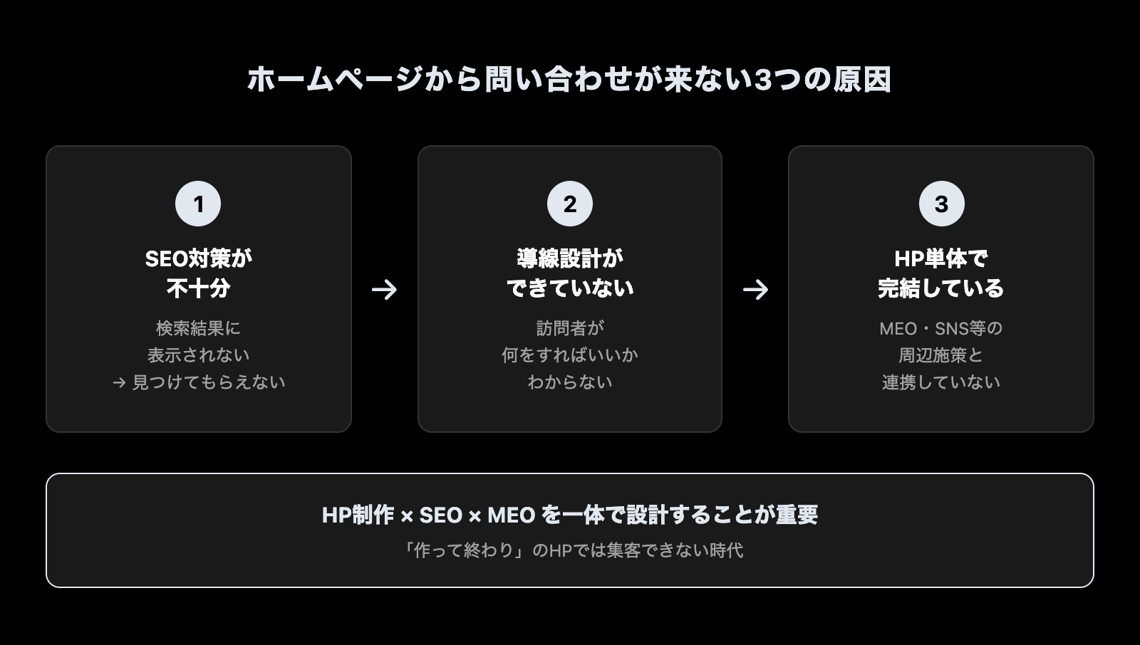 ホームページから問い合わせが来ない3つの原因と対策の図解
