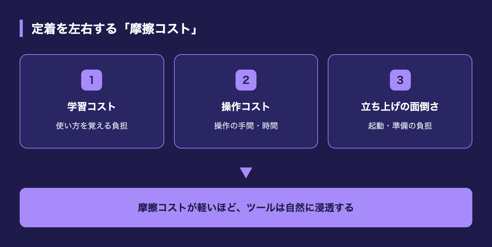 定着を左右する摩擦コスト(学習コスト・操作コスト・立ち上げの面倒さ)の概念図