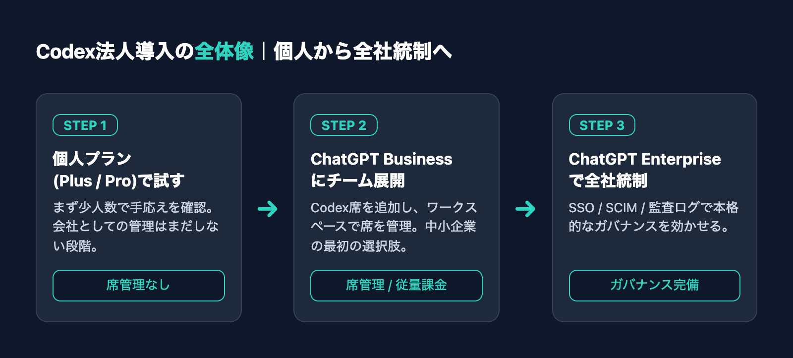 Codex法人導入の全体像。個人プランからChatGPT Business/Enterpriseへ広げる流れの図解